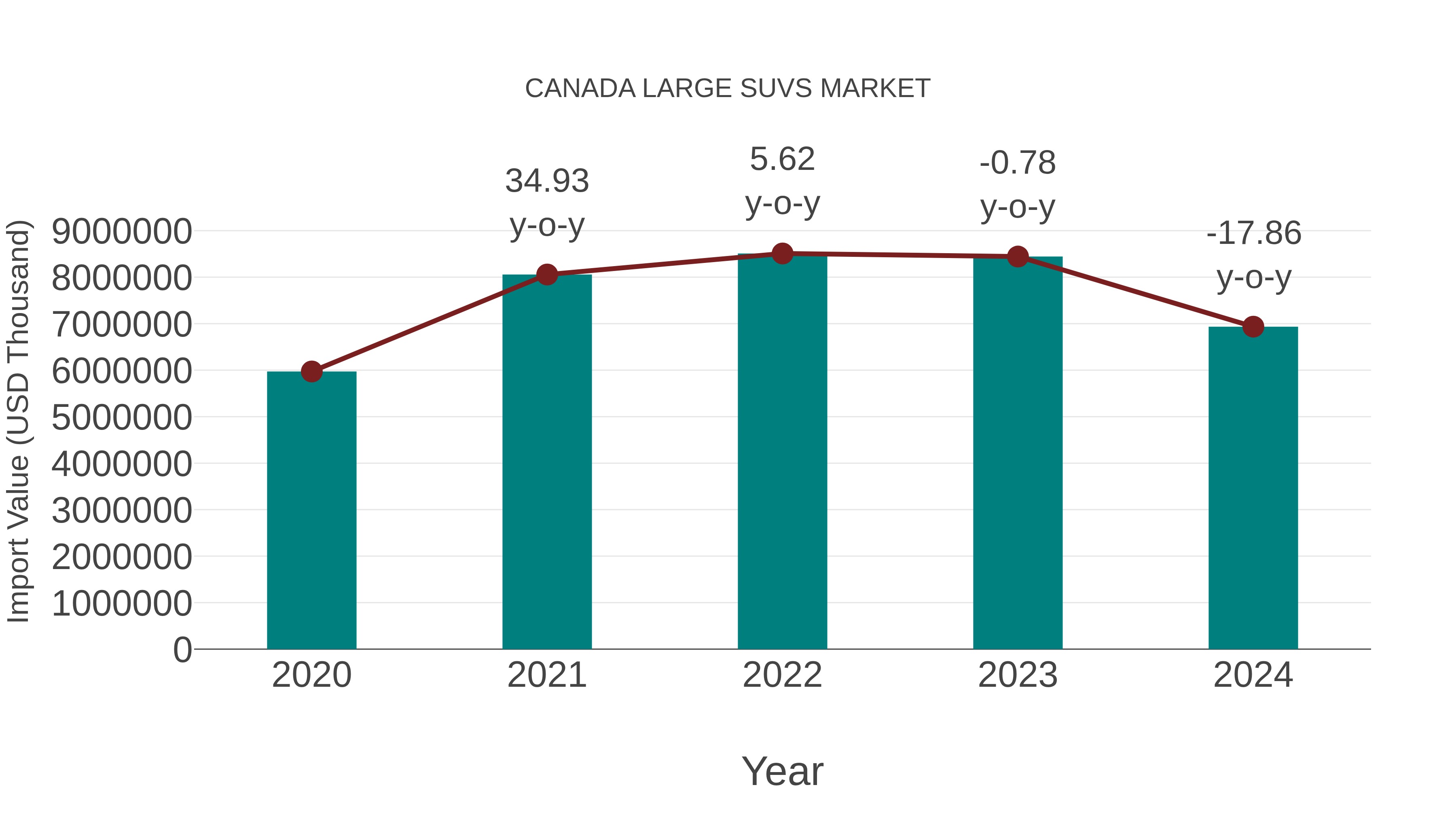  Canada Large Suvs Market: Import Trend Analysis