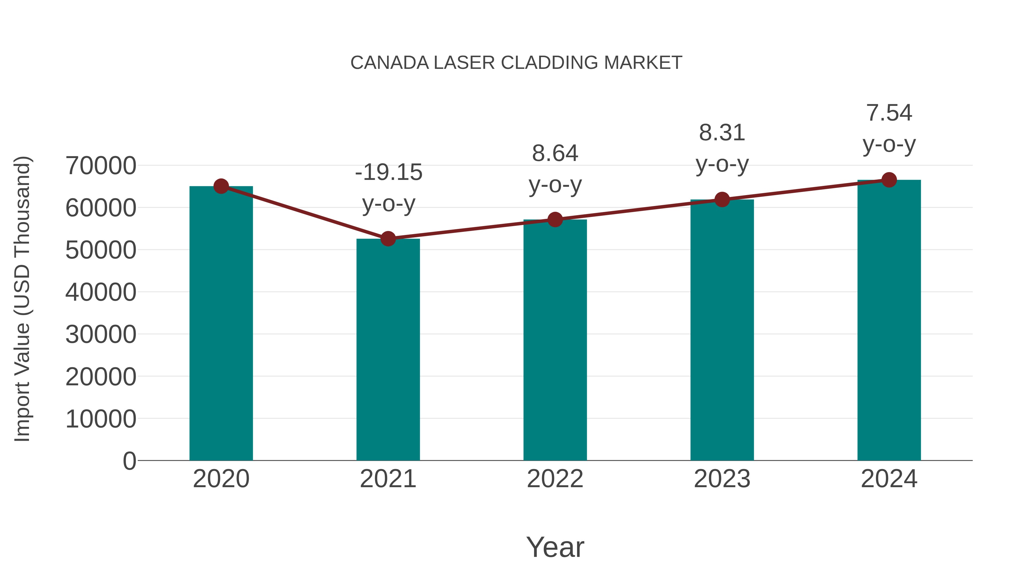  Canada Laser Cladding Market: Import Trend Analysis