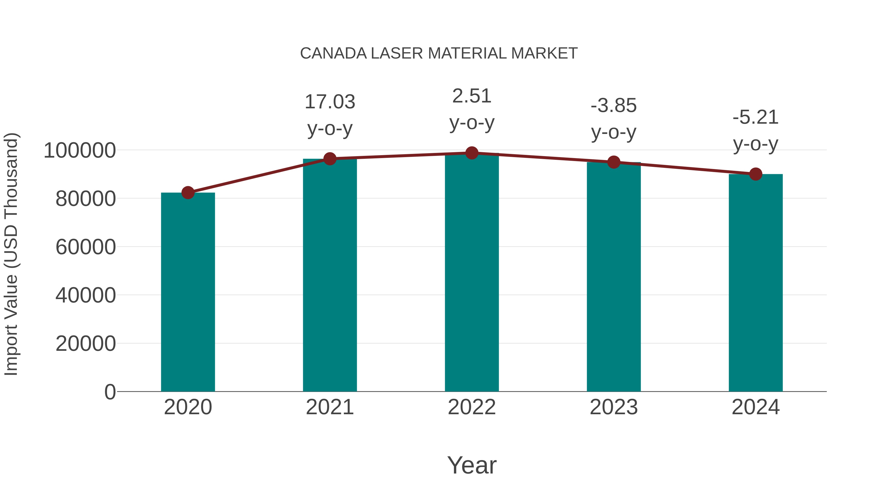  Canada Laser Material Market: Import Trend Analysis