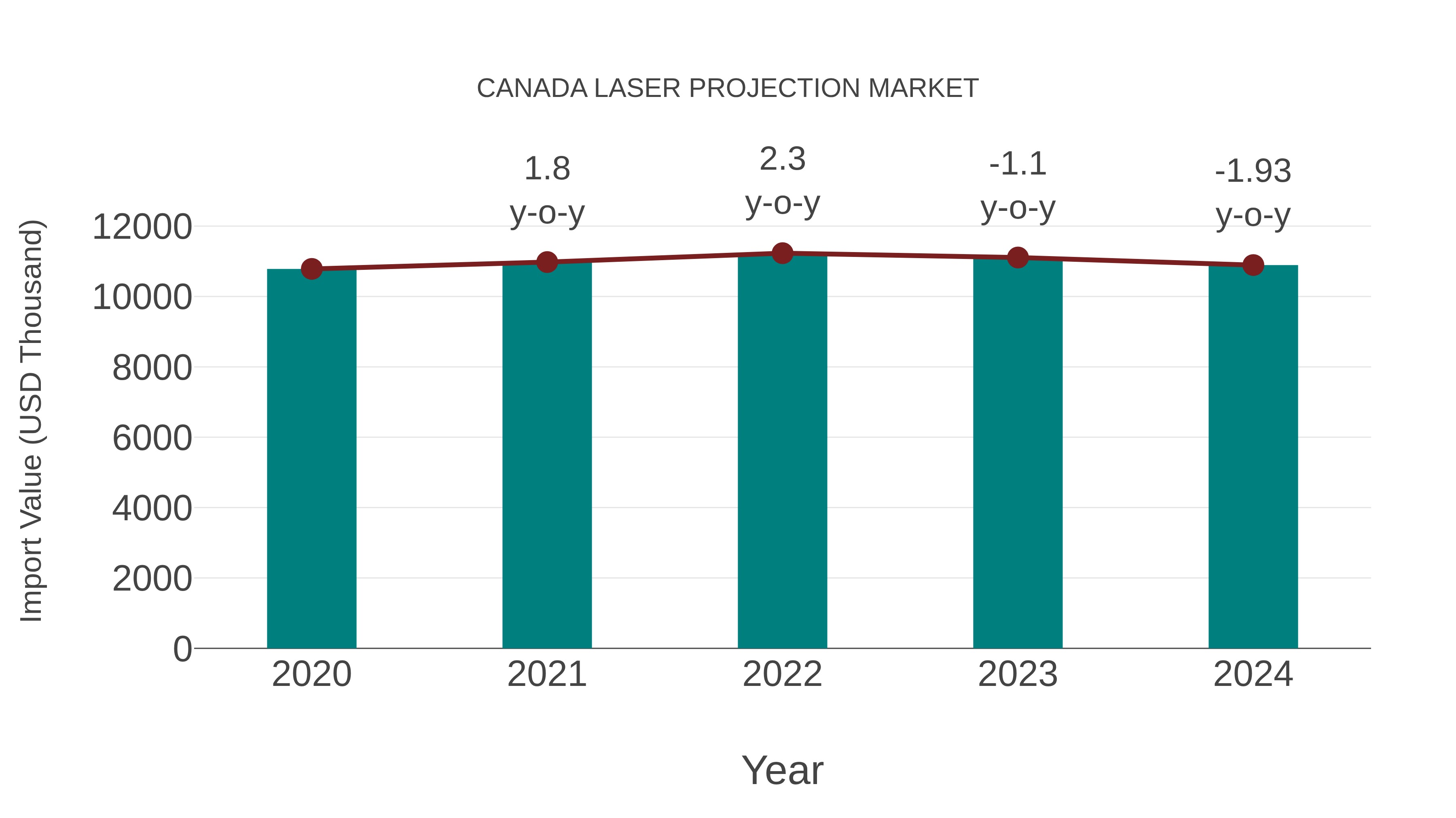 Canada Laser Projection Market: Import Trend Analysis