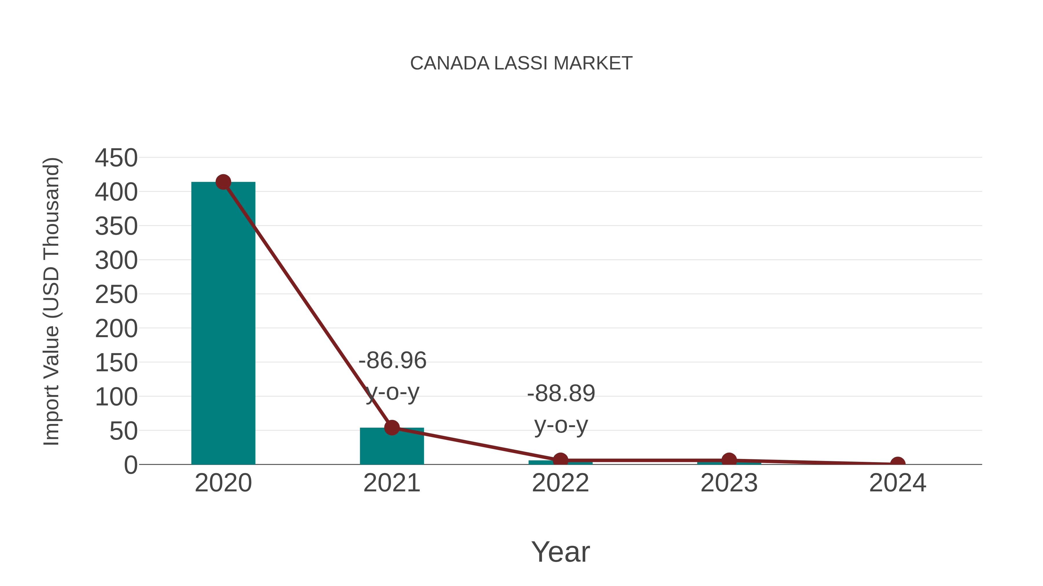  Canada Lassi Market: Import Trend Analysis