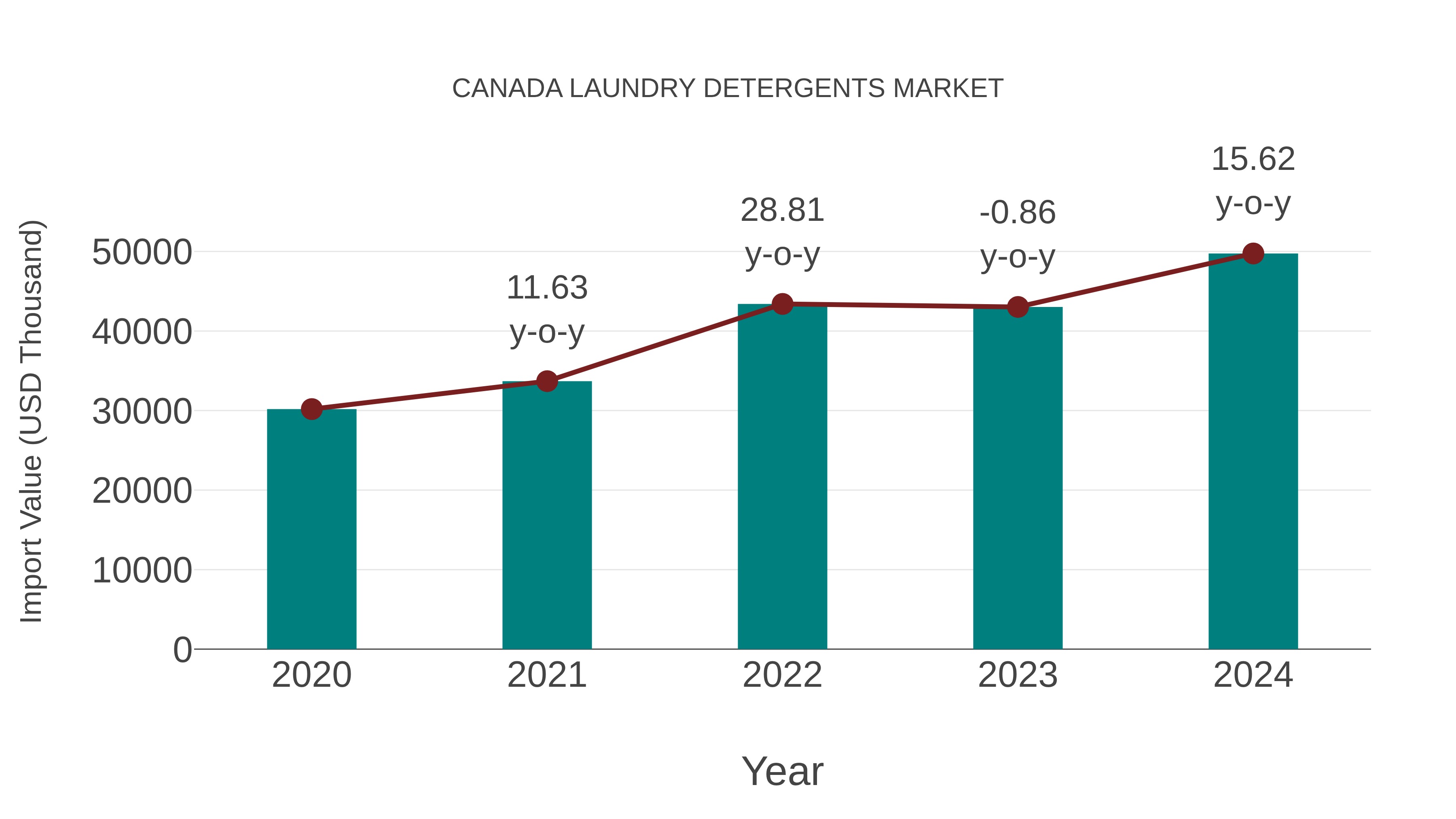  Canada Laundry Detergents Market: Import Trend Analysis