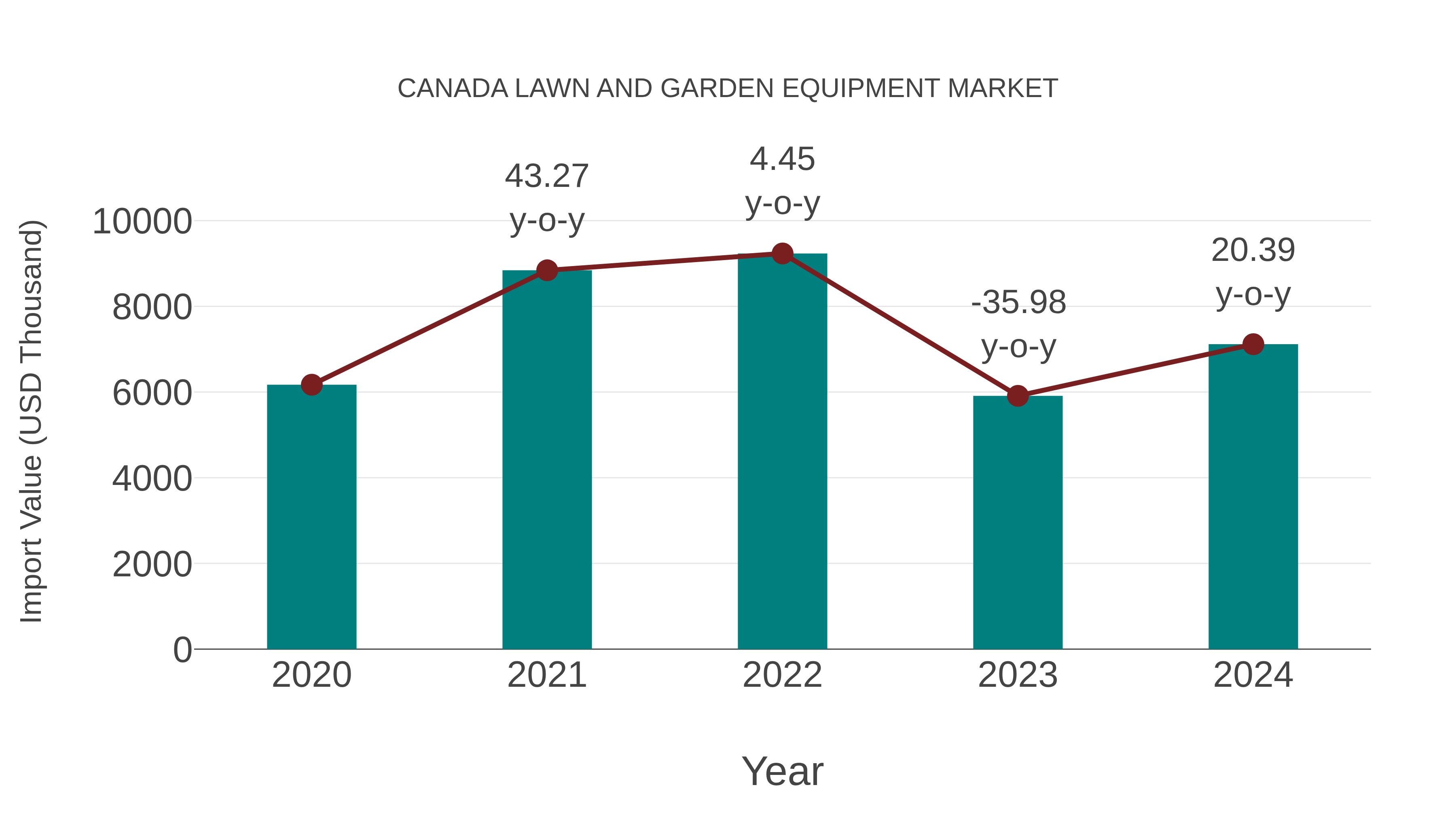 Canada Lawn and Garden Equipment Market: Import Trend Analysis
