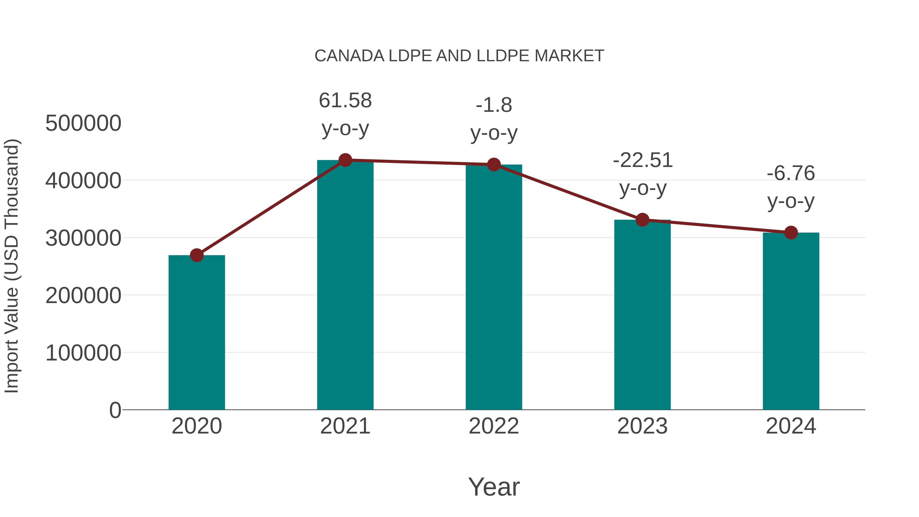 Canada Ldpe and Lldpe Market: Import Trend Analysis