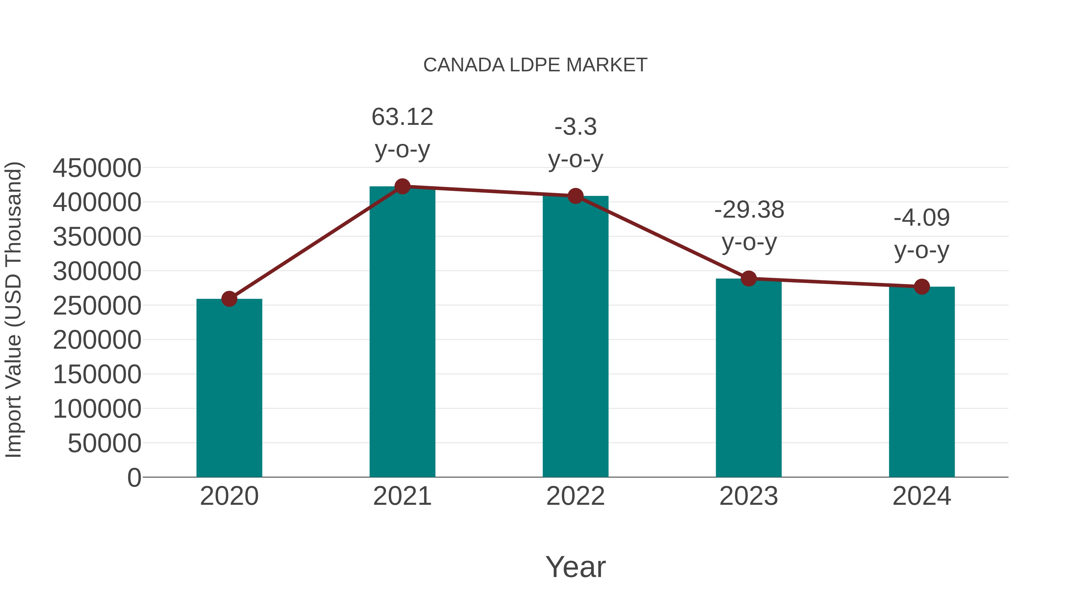  Canada Ldpe Market: Import Trend Analysis