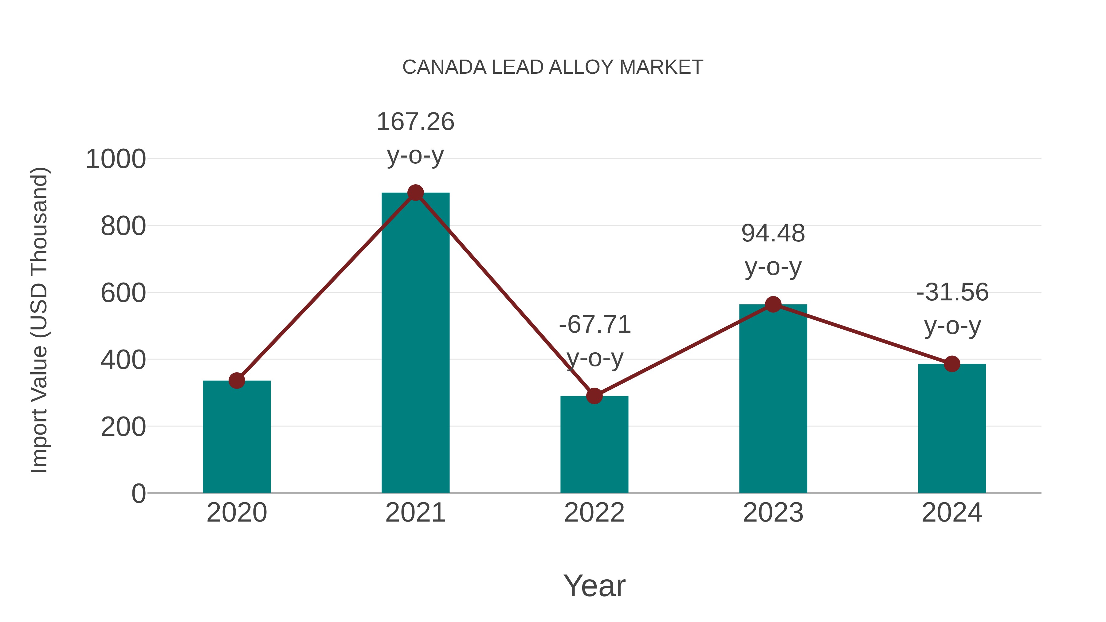  Canada Lead Alloy Market: Import Trend Analysis