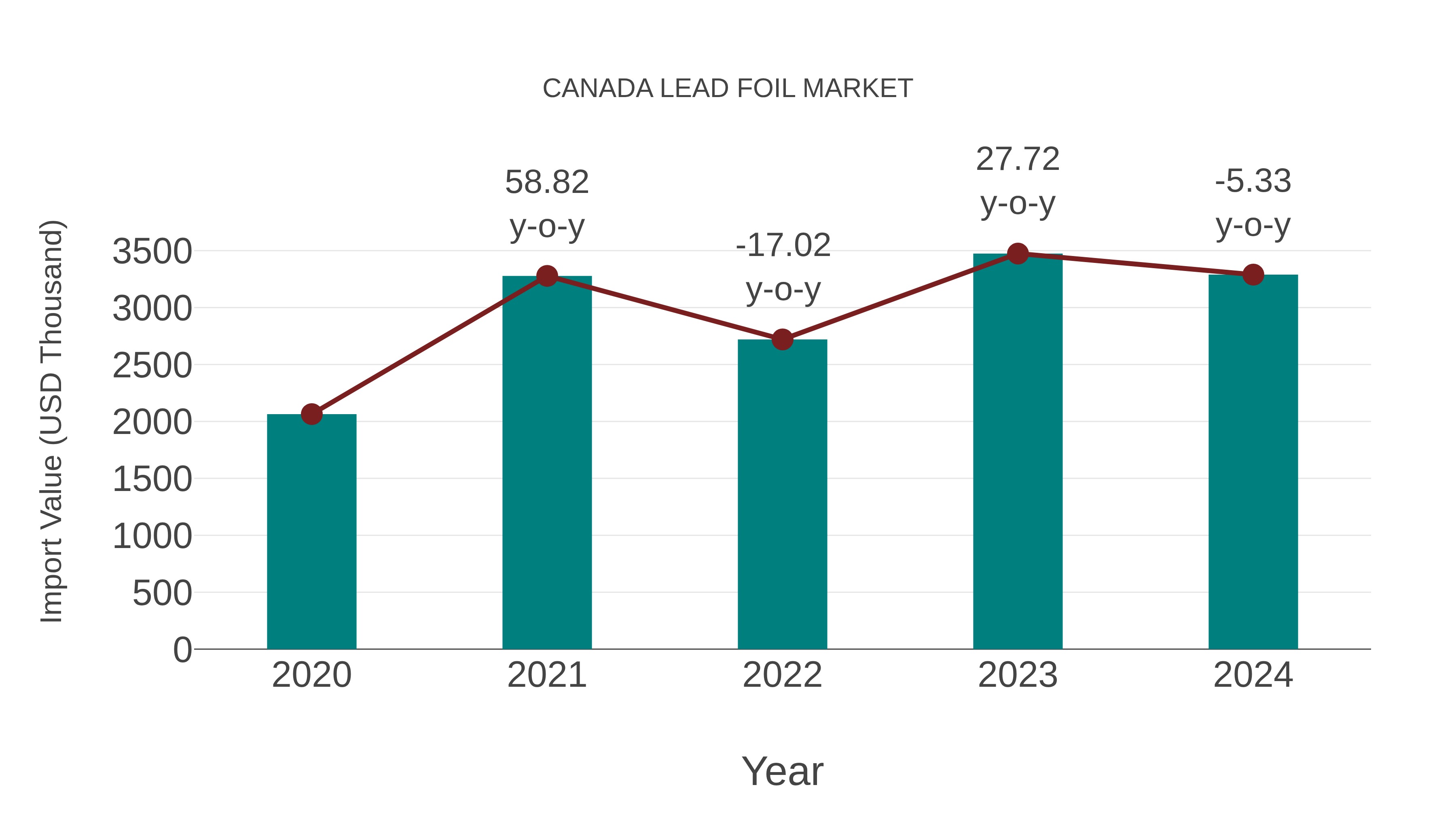  Canada Lead Foil Market: Import Trend Analysis