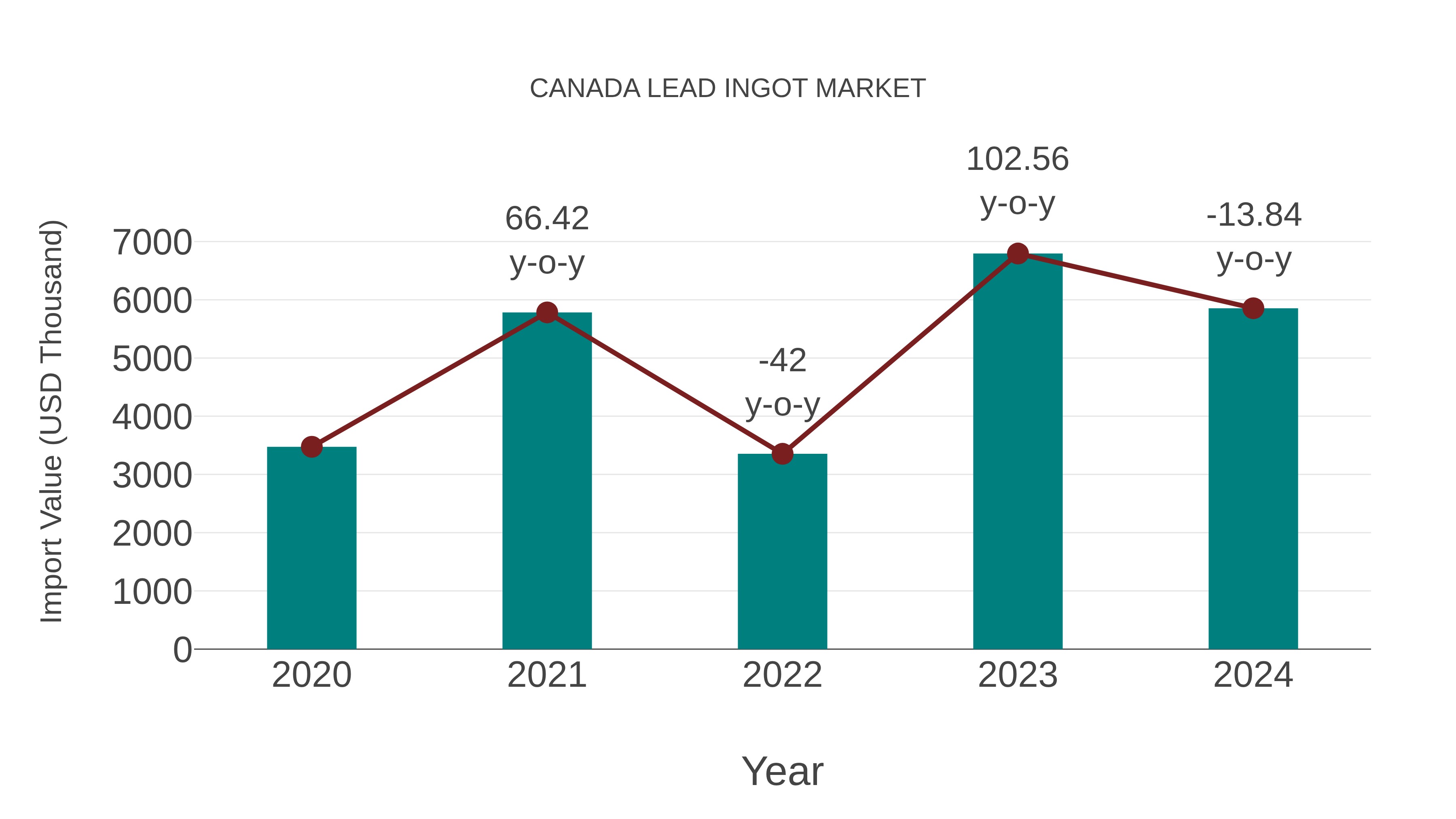  Canada Lead Ingot Market: Import Trend Analysis
