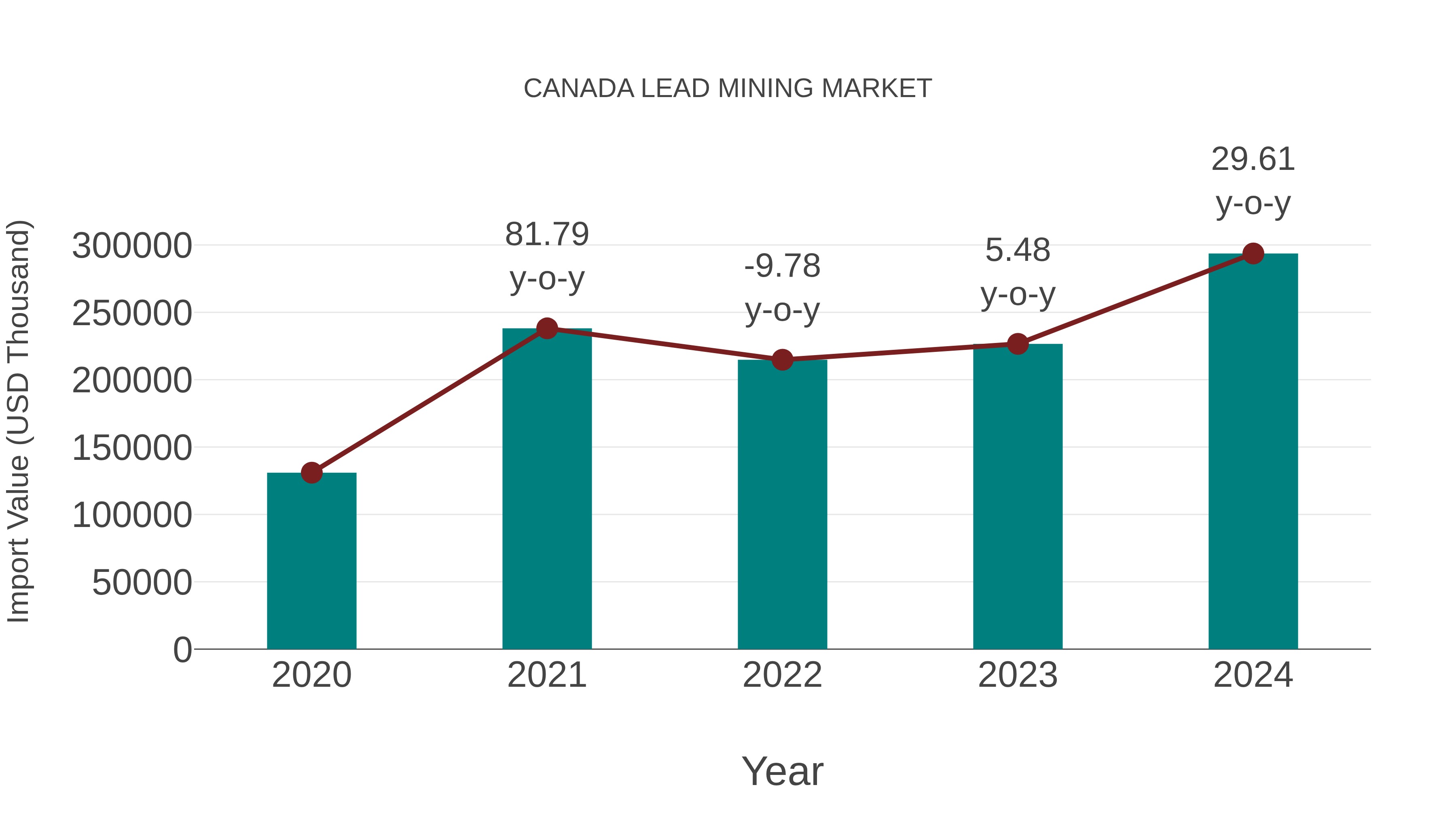  Canada Lead Mining Market: Import Trend Analysis