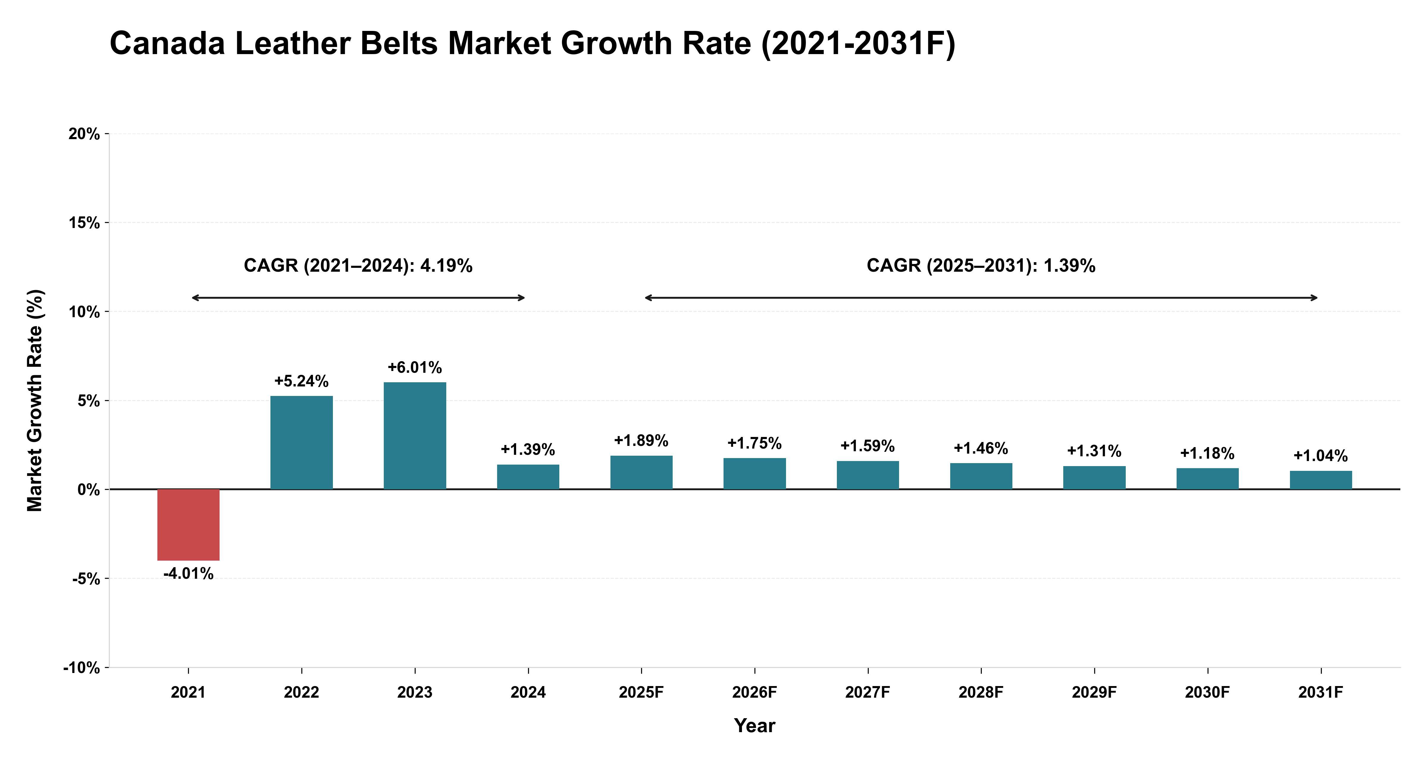 Canada Leather Belts Market Year-wise Growth Rate (2021-2031F)