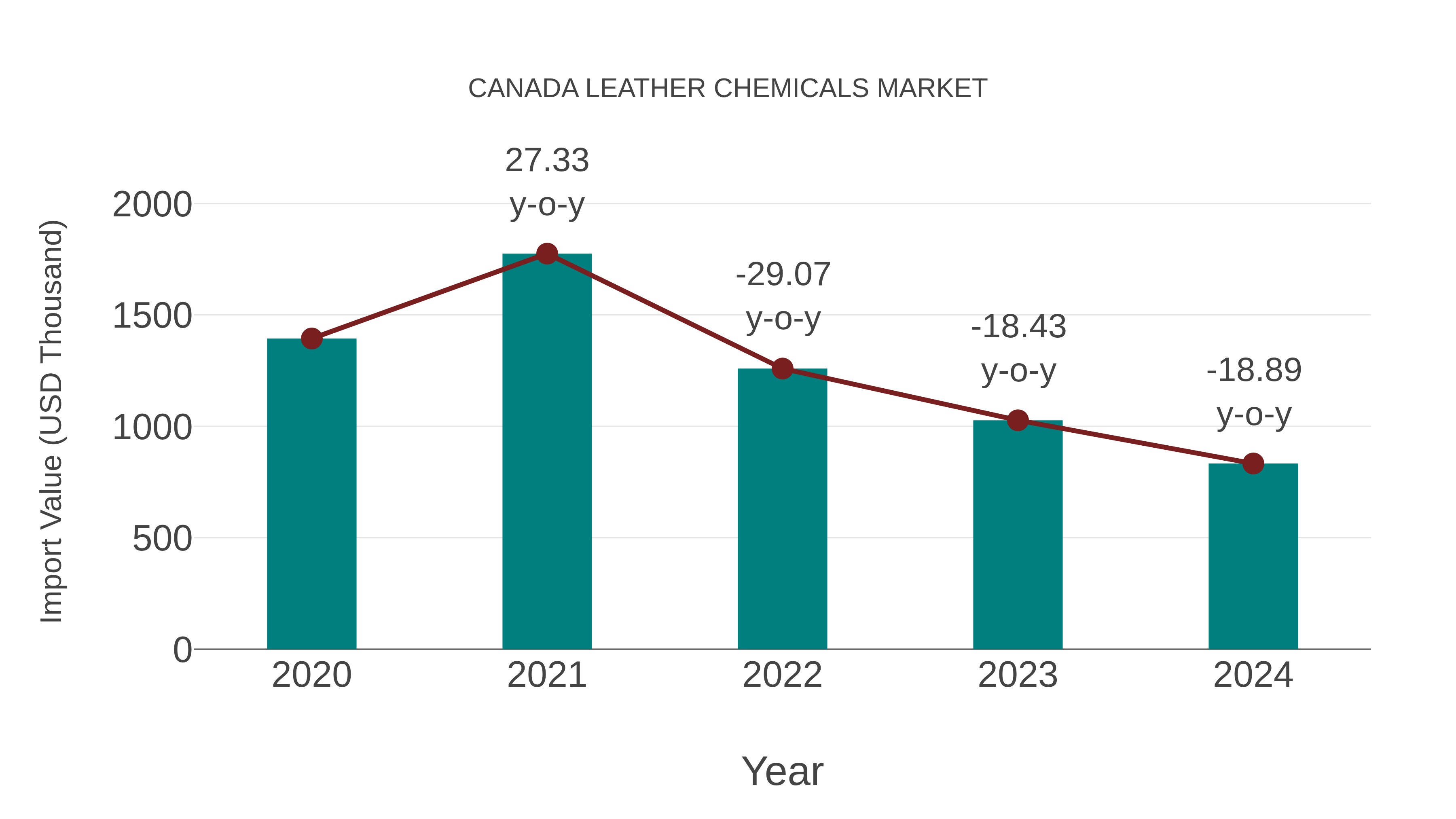  Canada Leather Chemicals Market: Import Trend Analysis