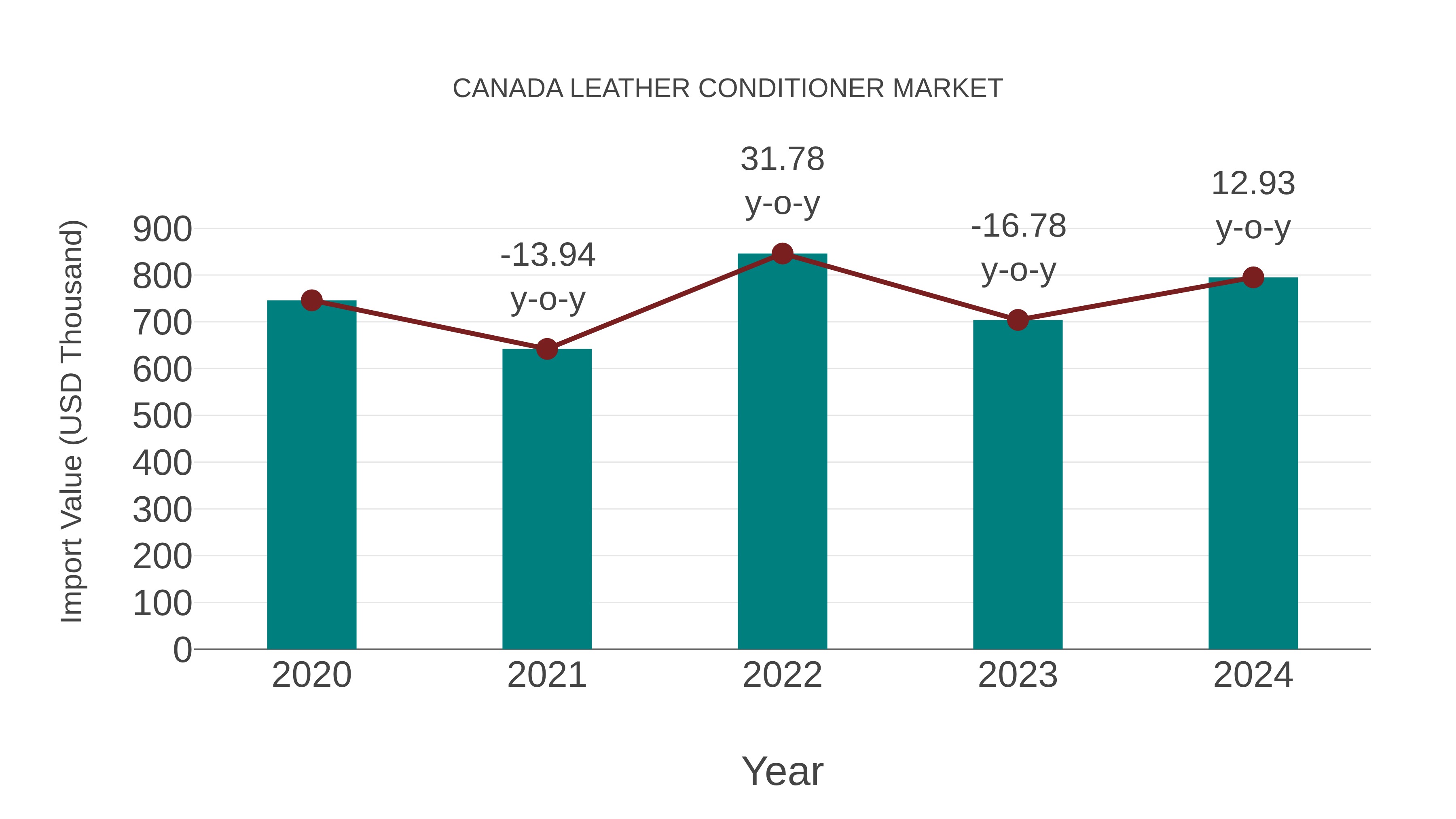  Canada Leather Conditioner Market: Import Trend Analysis