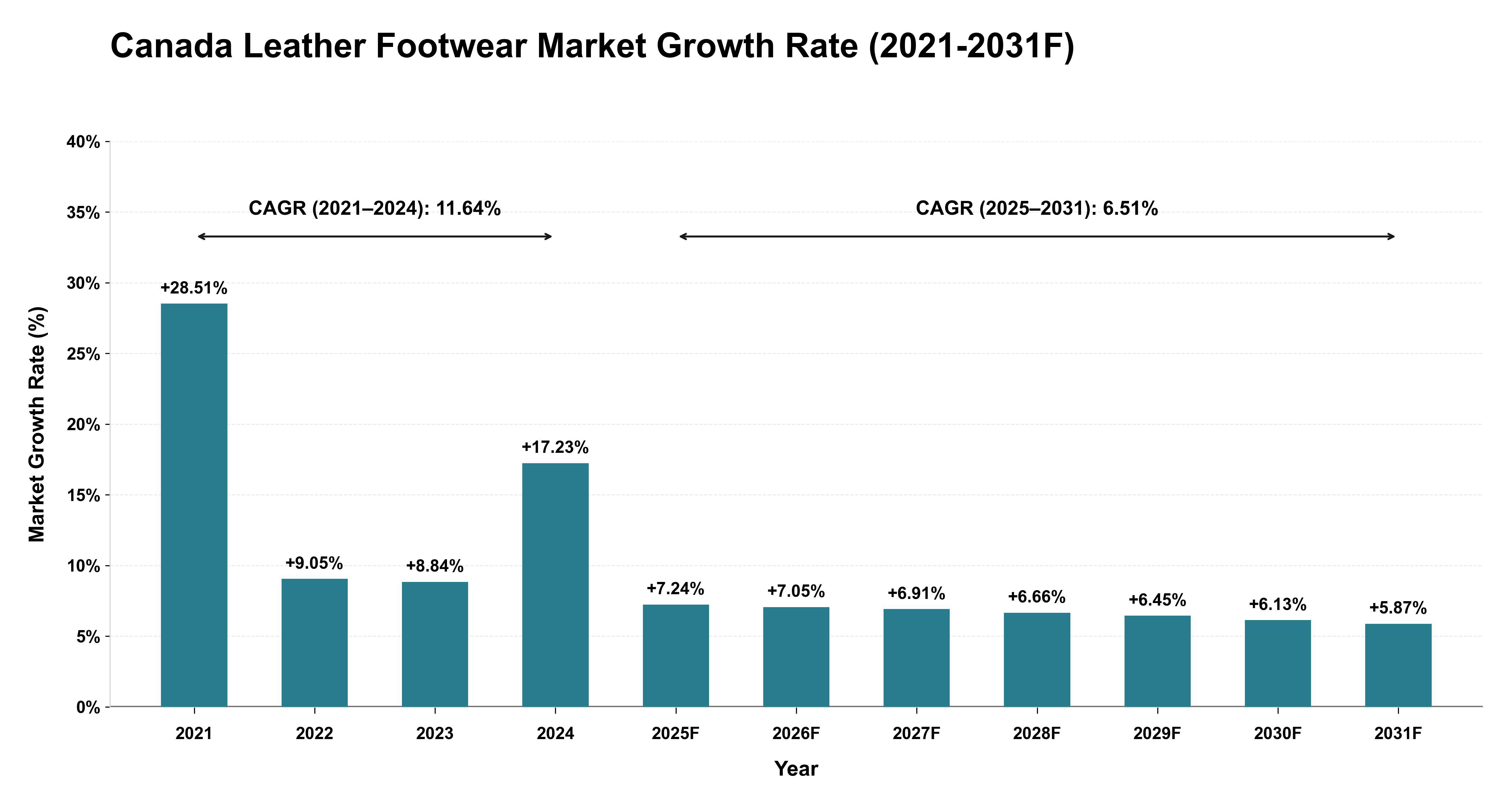 Canada Leather Footwear Market Year-wise Growth Rate (2021-2031F)