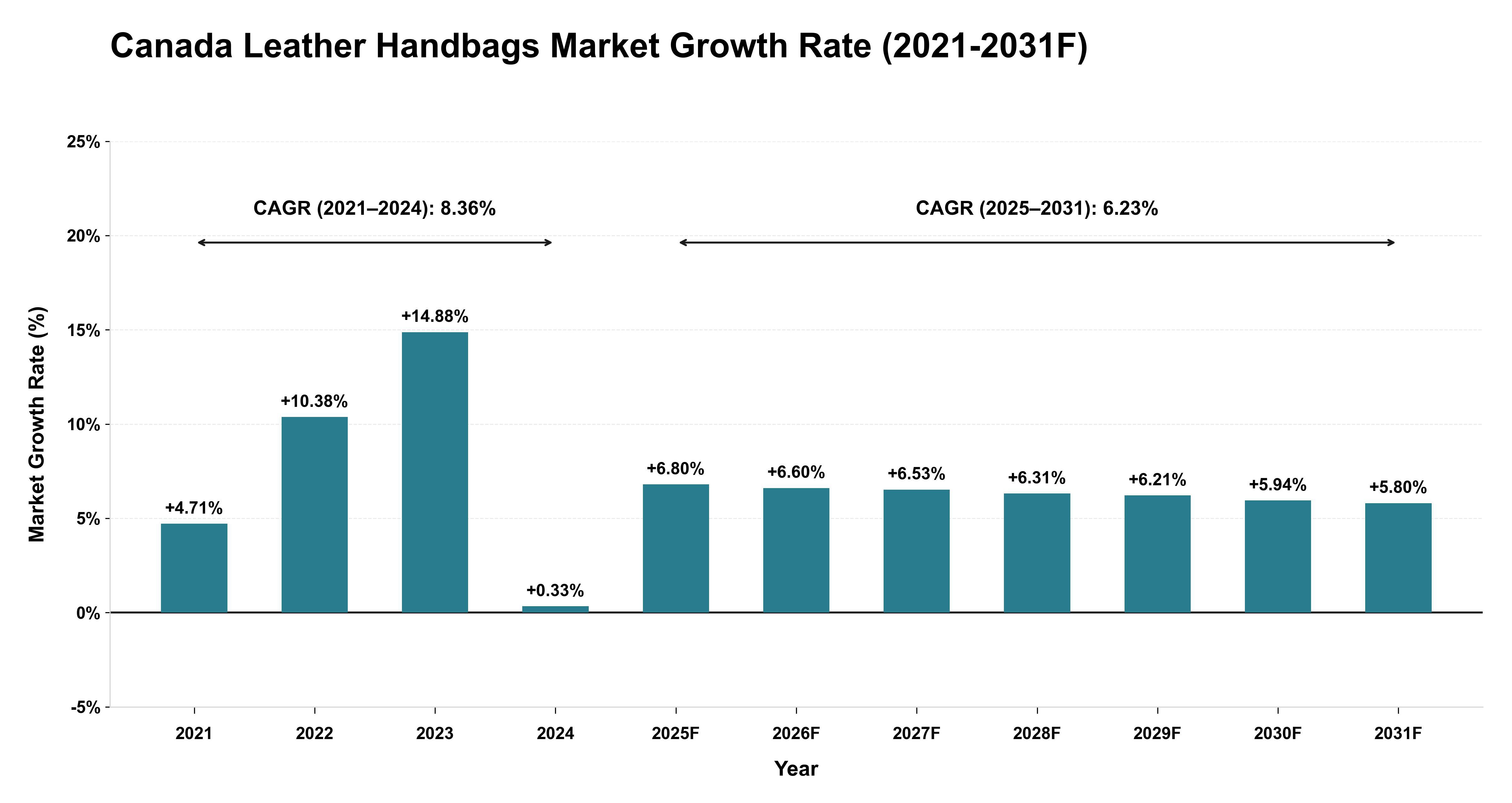 Canada Leather Handbags Market Year-wise Growth Rate (2021-2031F)
