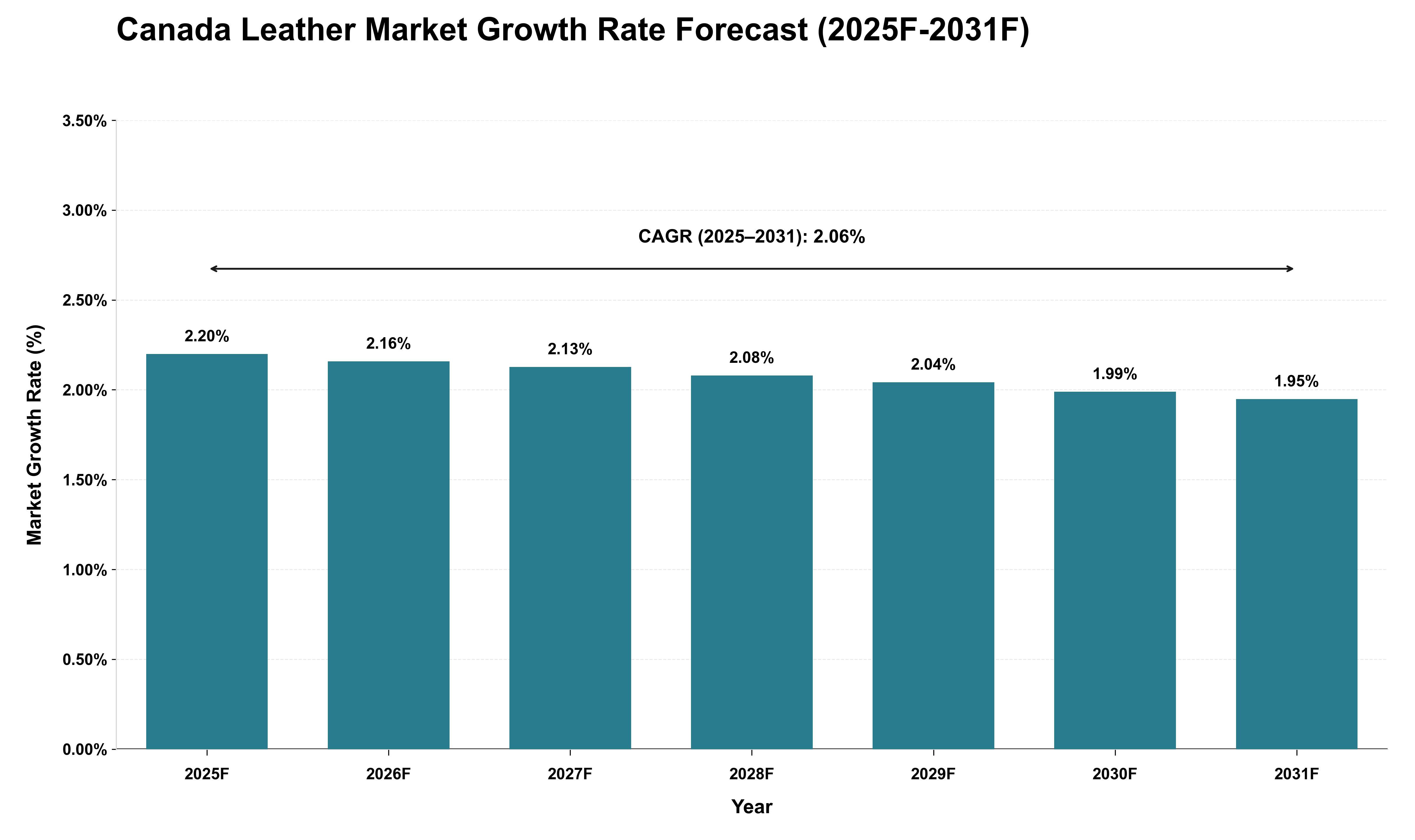 Canada Leather Market Growth Rate Analysis (2025 - 2031)