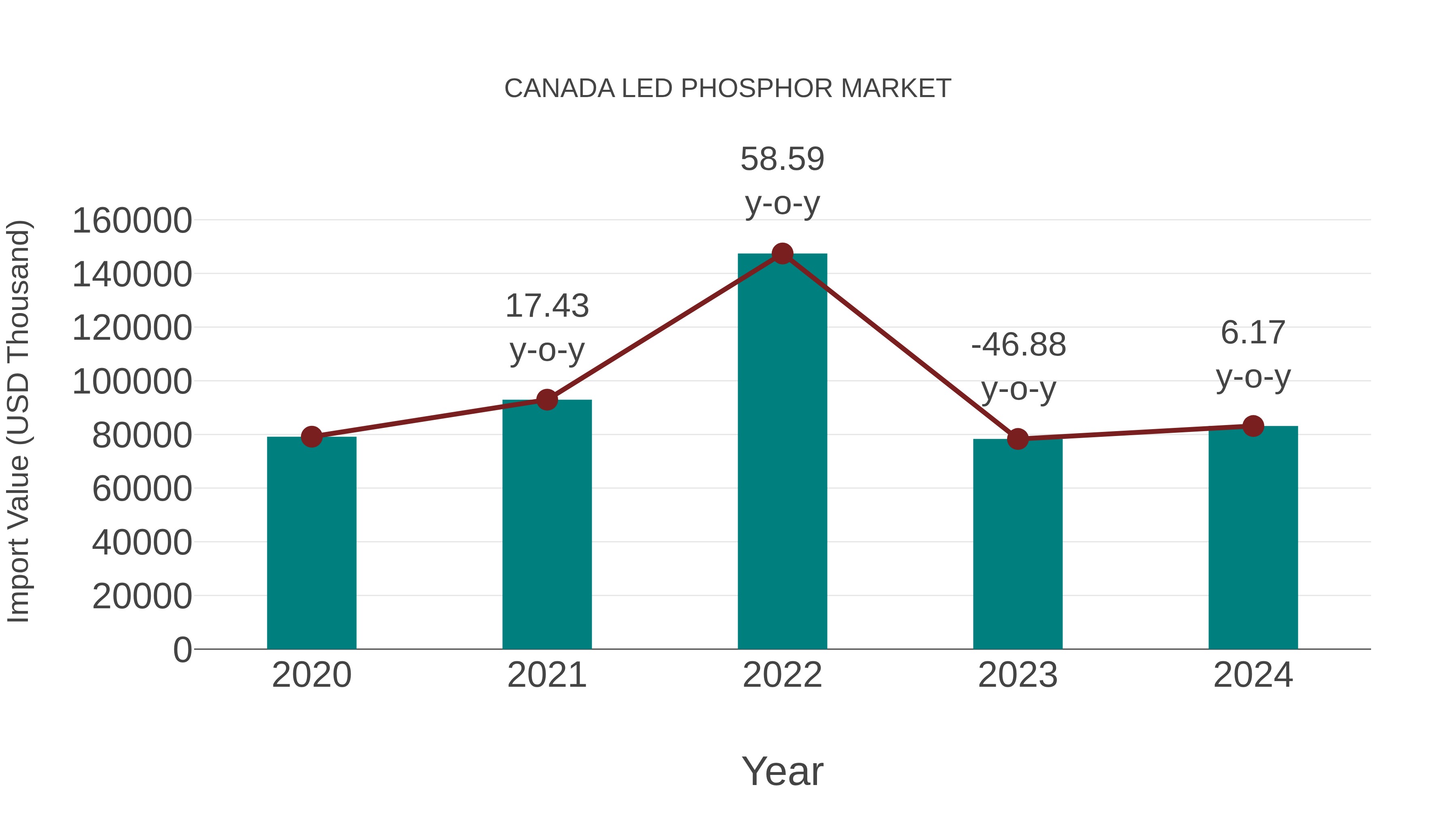  Canada Led Phosphor Market: Import Trend Analysis