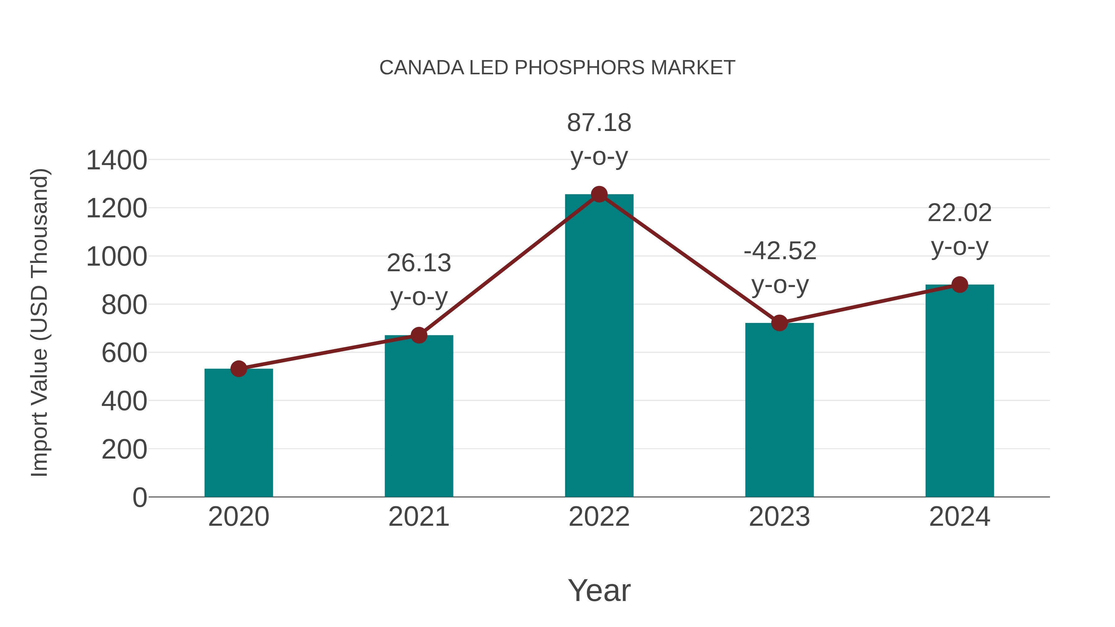  Canada Led Phosphors Market: Import Trend Analysis