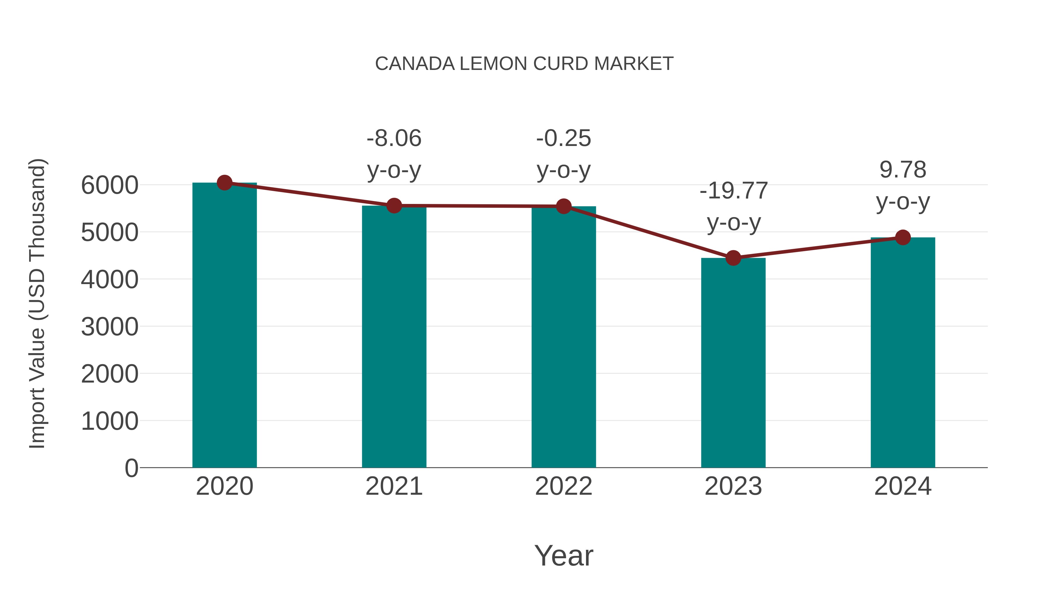 Canada Lemon Curd Market: Import Trend Analysis