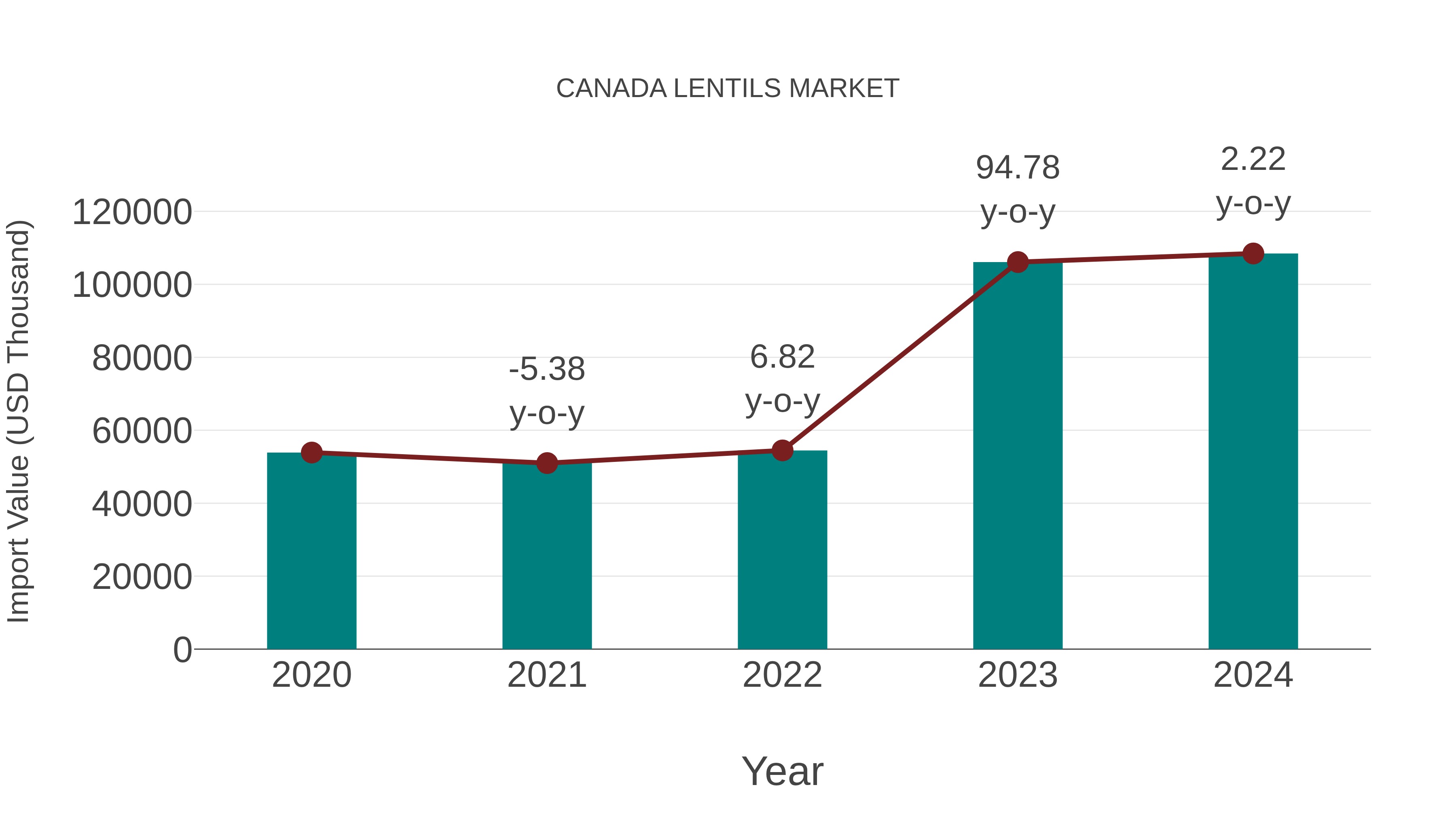 Canada Lentils Market: Import Trend Analysis