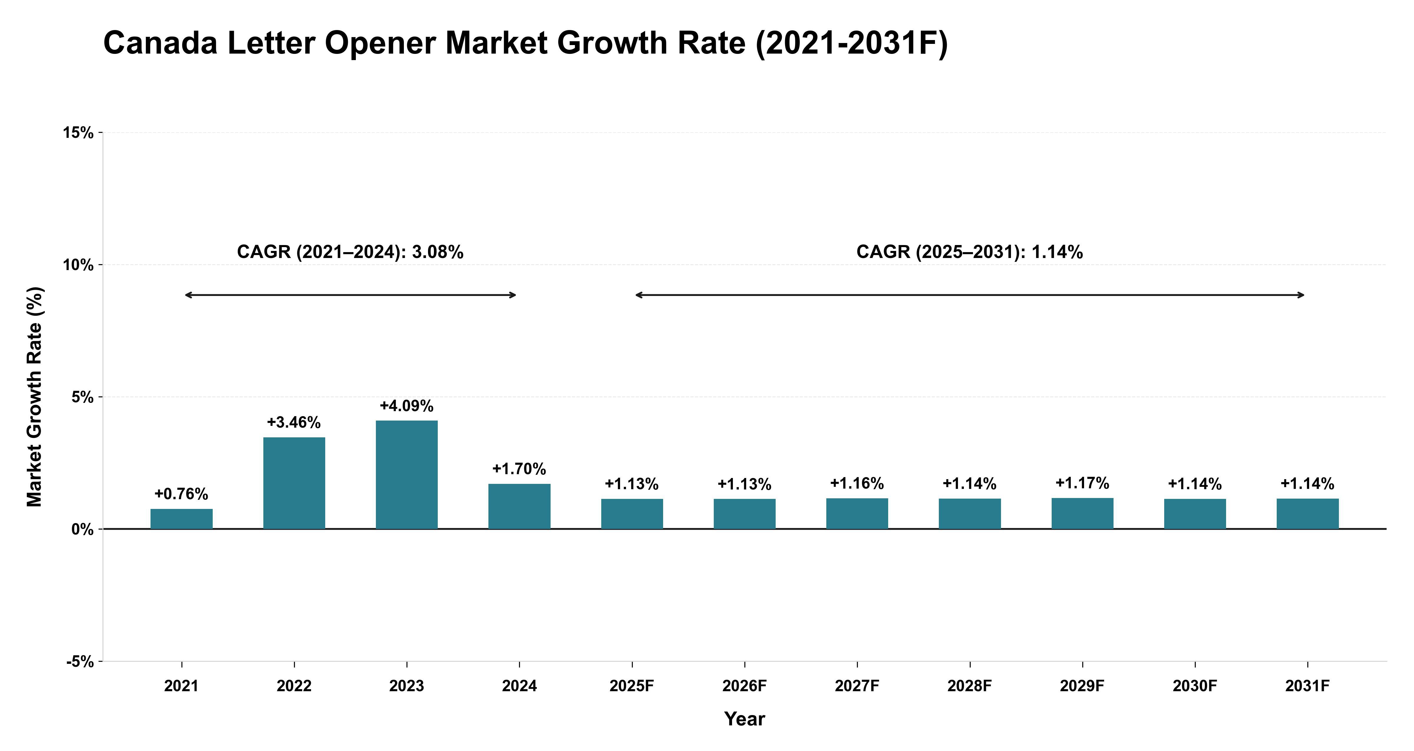 Canada Letter Opener Market Year-wise Growth Rate (2021-2031F)