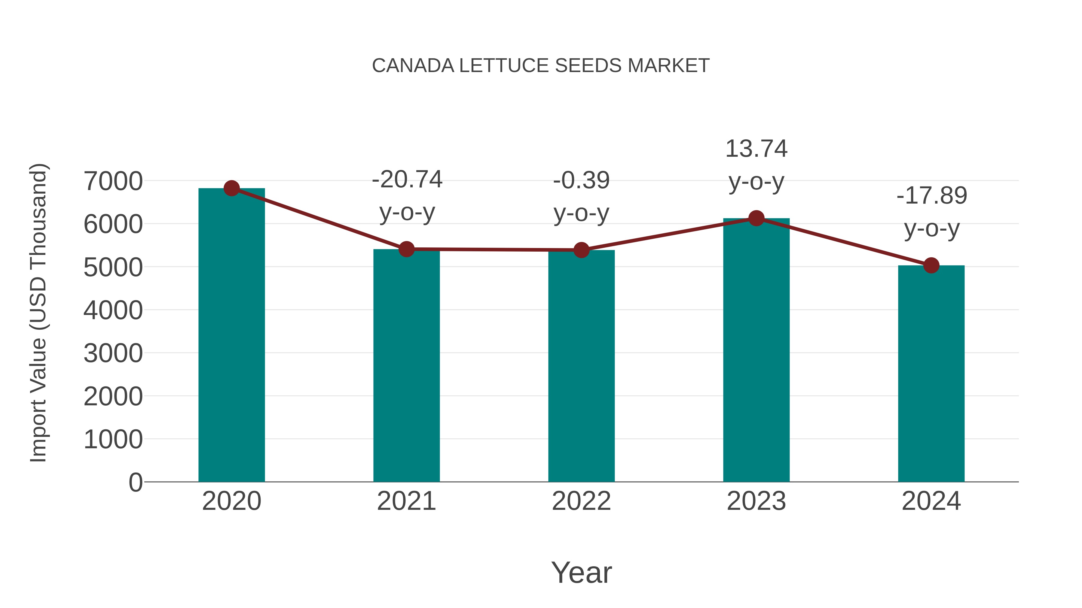  Canada Lettuce Seeds Market: Import Trend Analysis