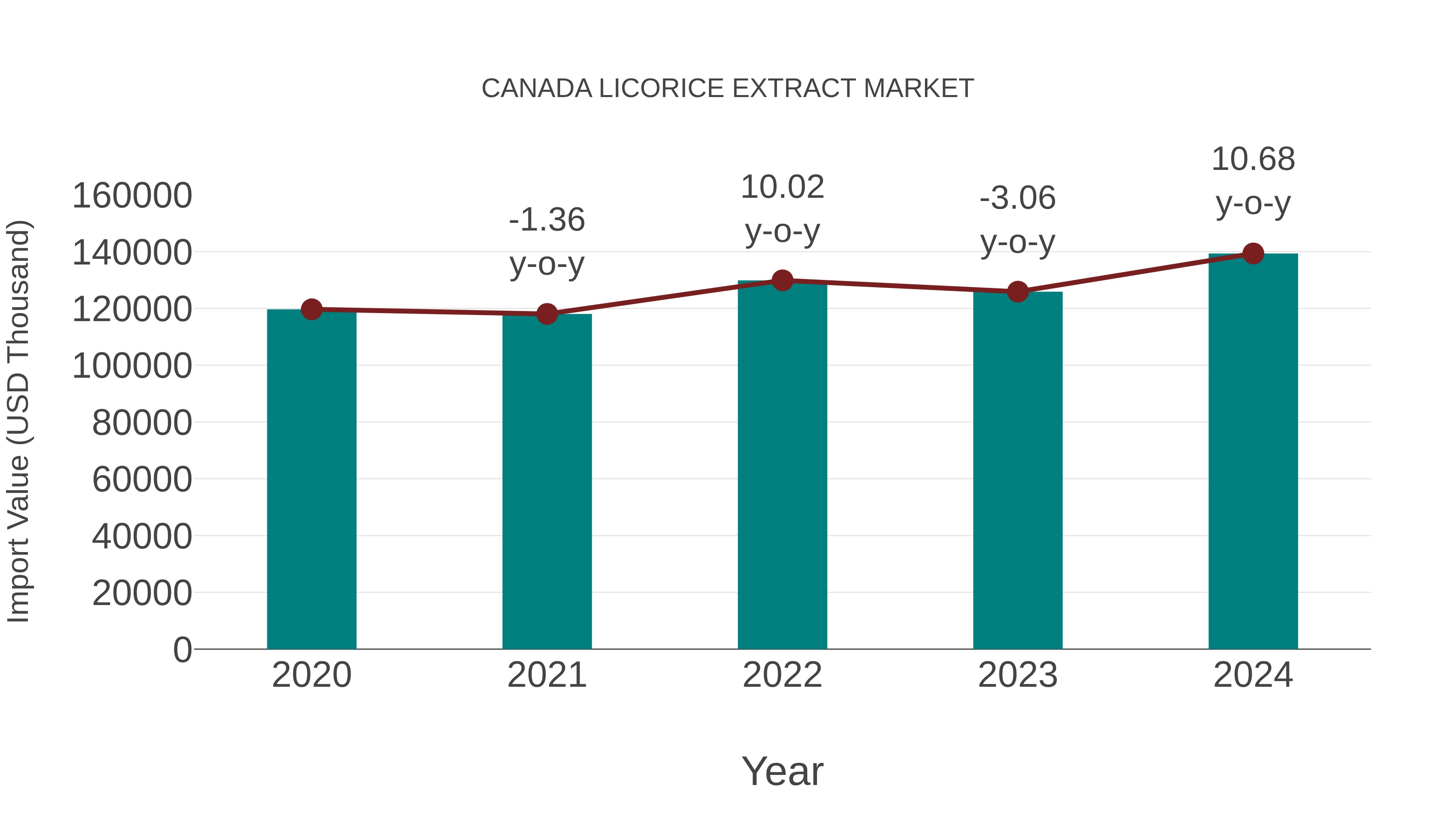 Canada Licorice Extract Market: Import Trend Analysis