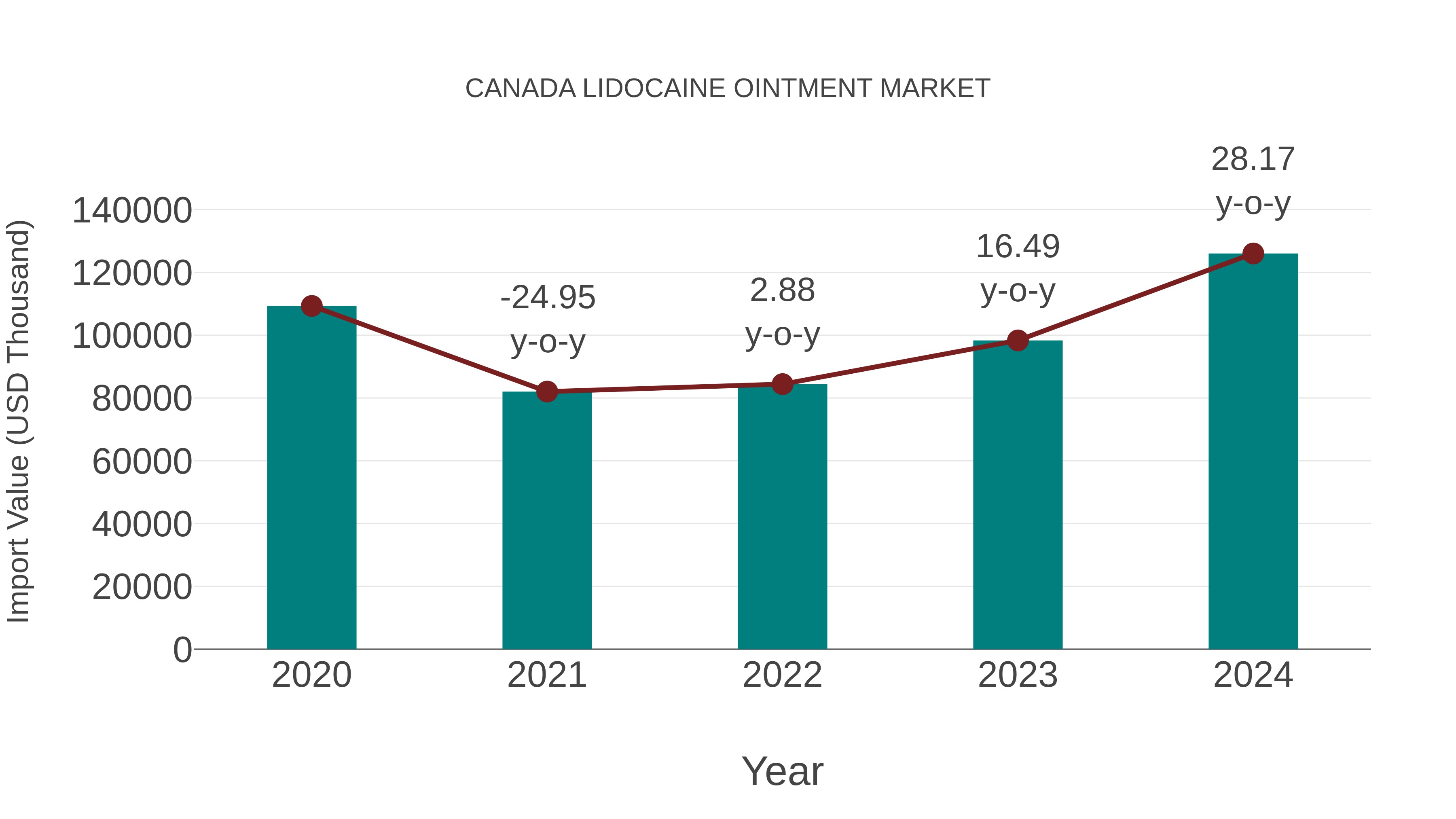  Canada Lidocaine Ointment Market: Import Trend Analysis