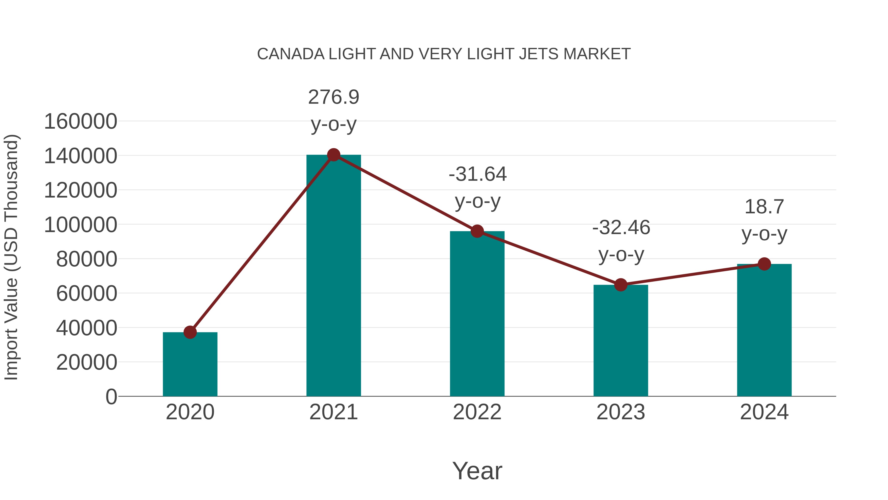  Canada Light and Very Light Jets Market: Import Trend Analysis