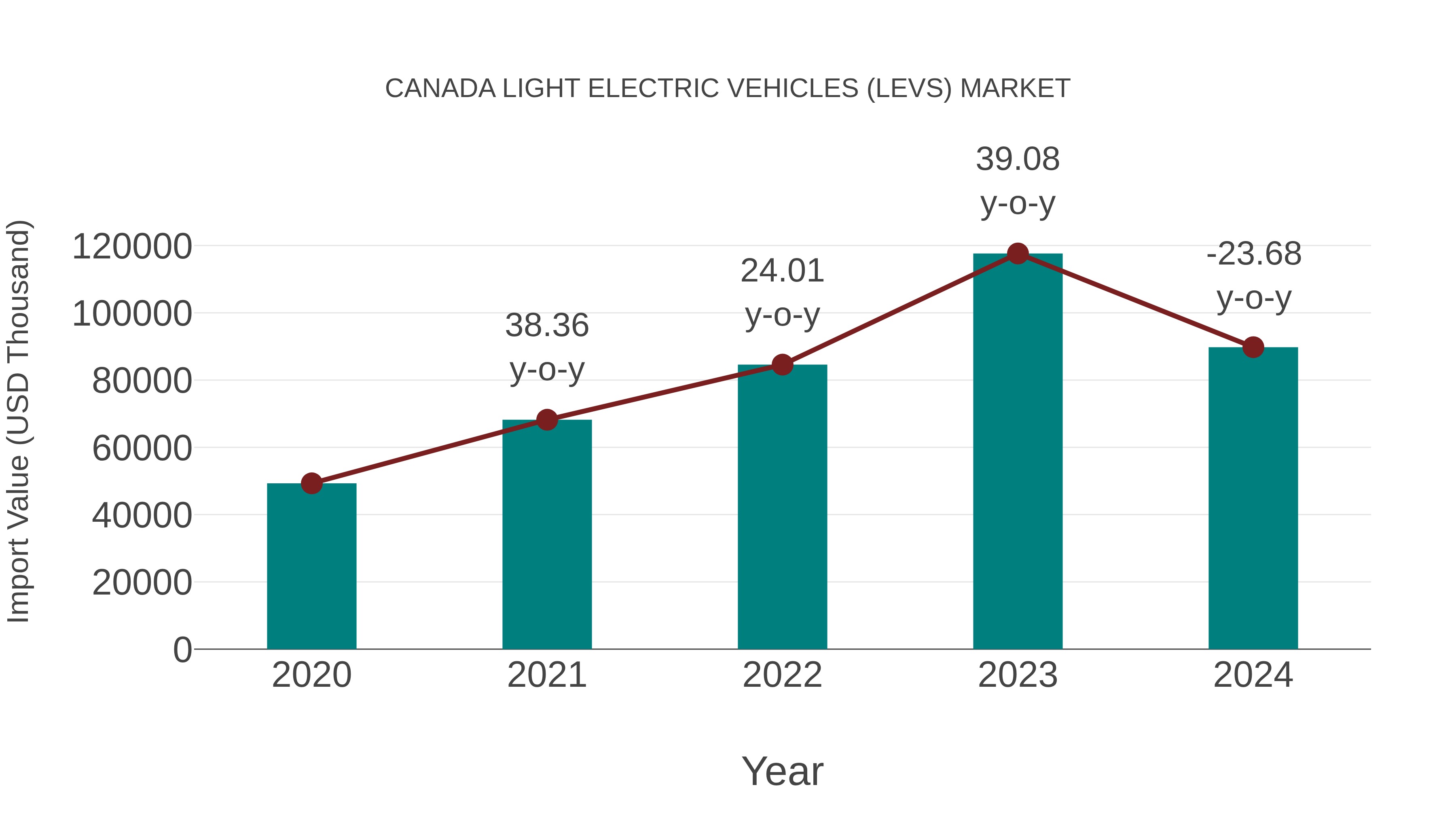 Canada Light Electric Vehicles (Levs) Market: Import Trend Analysis