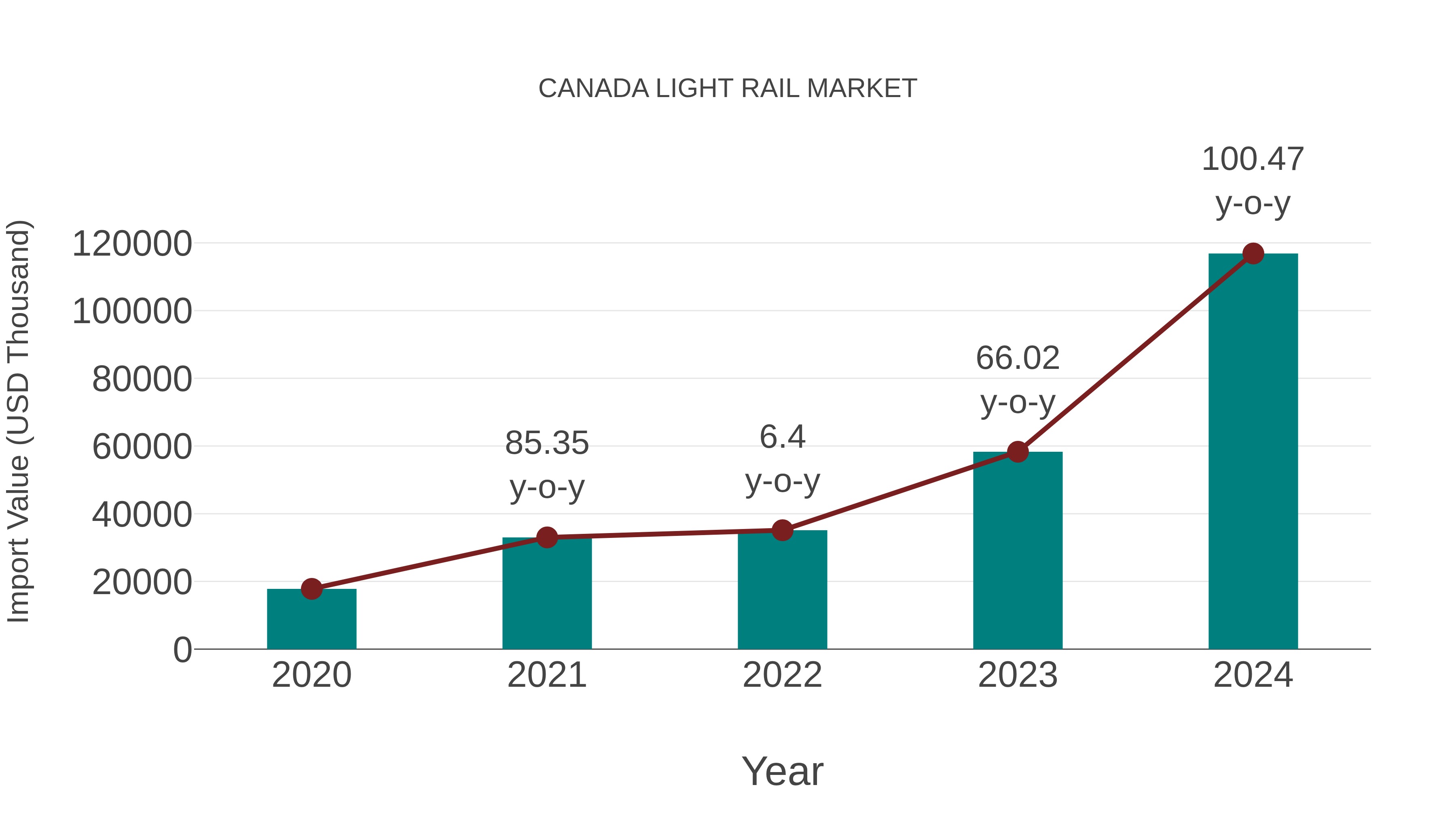  Canada Light Rail Market: Import Trend Analysis