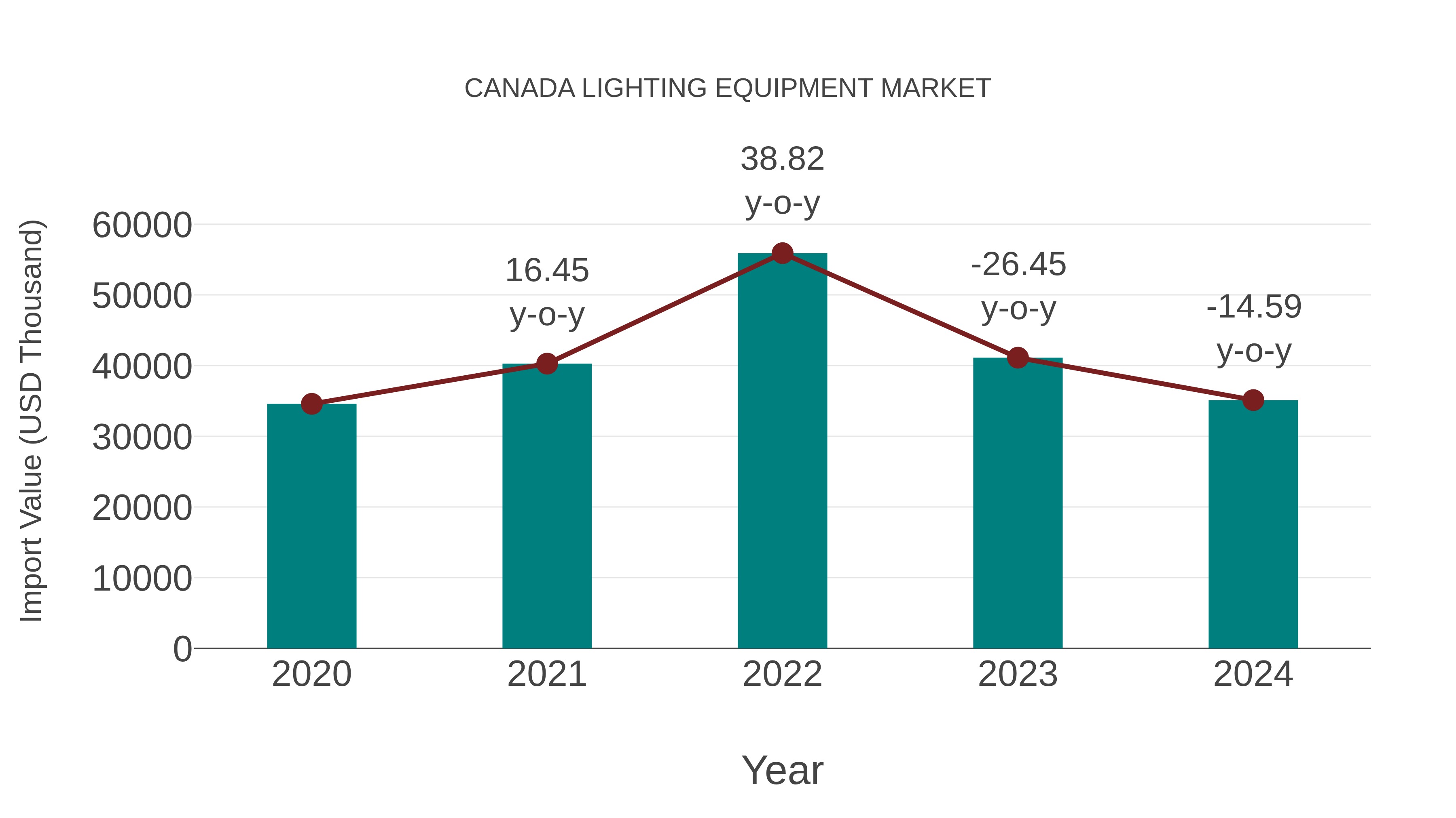 Canada Lighting Equipment Market: Import Trend Analysis