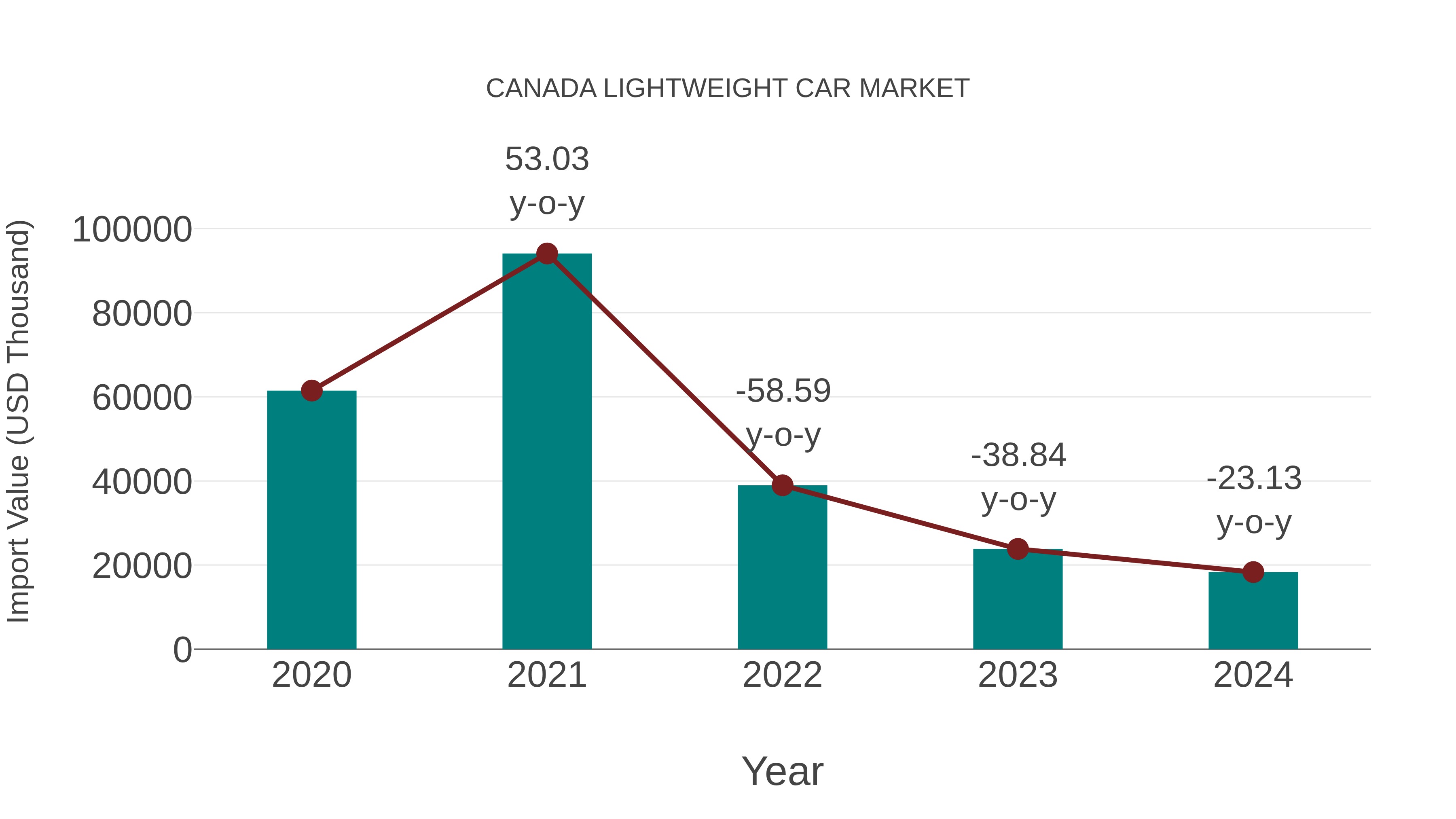 Canada Lightweight Car Market: Import Trend Analysis