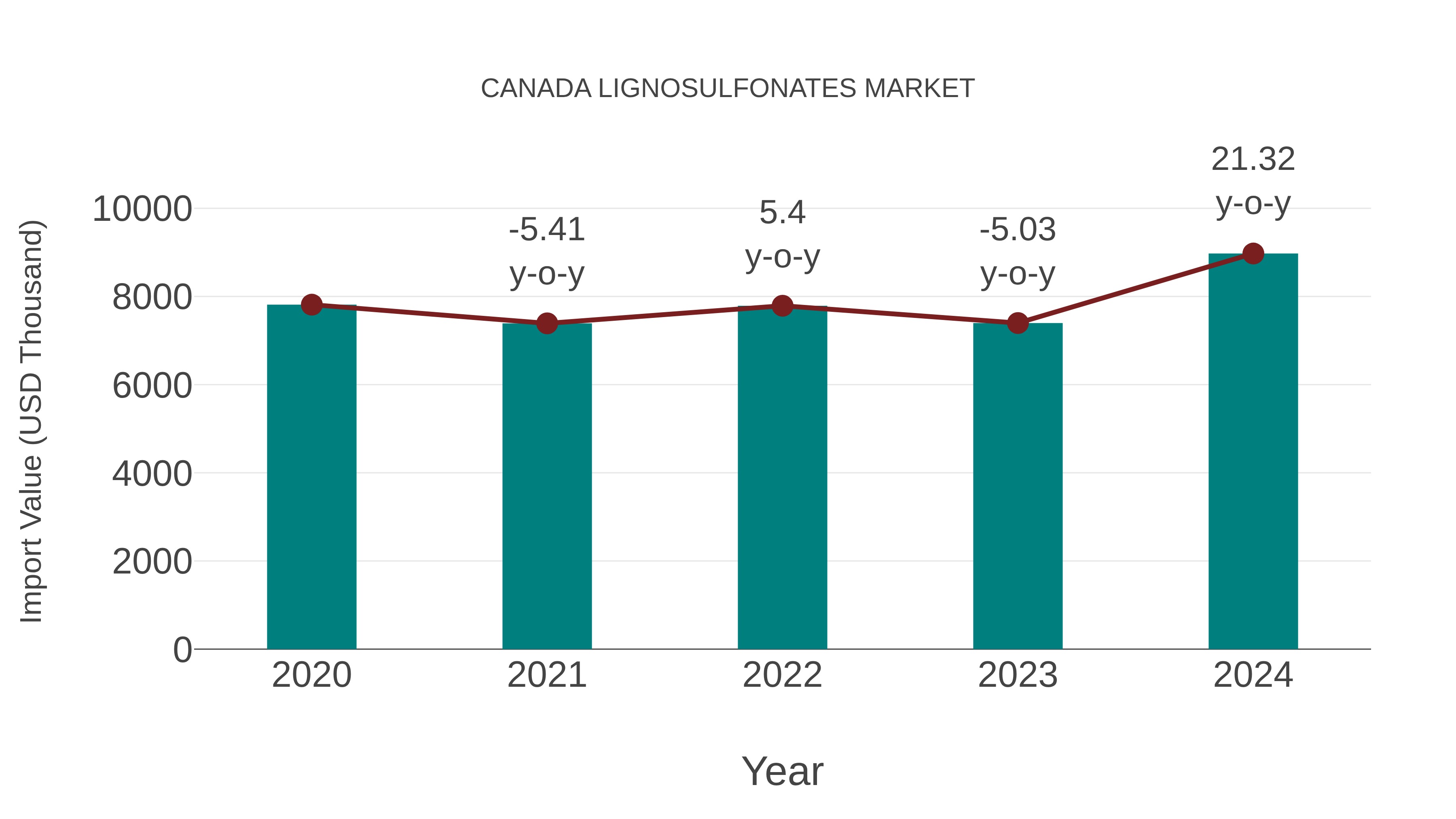  Canada Lignosulfonates Market: Import Trend Analysis