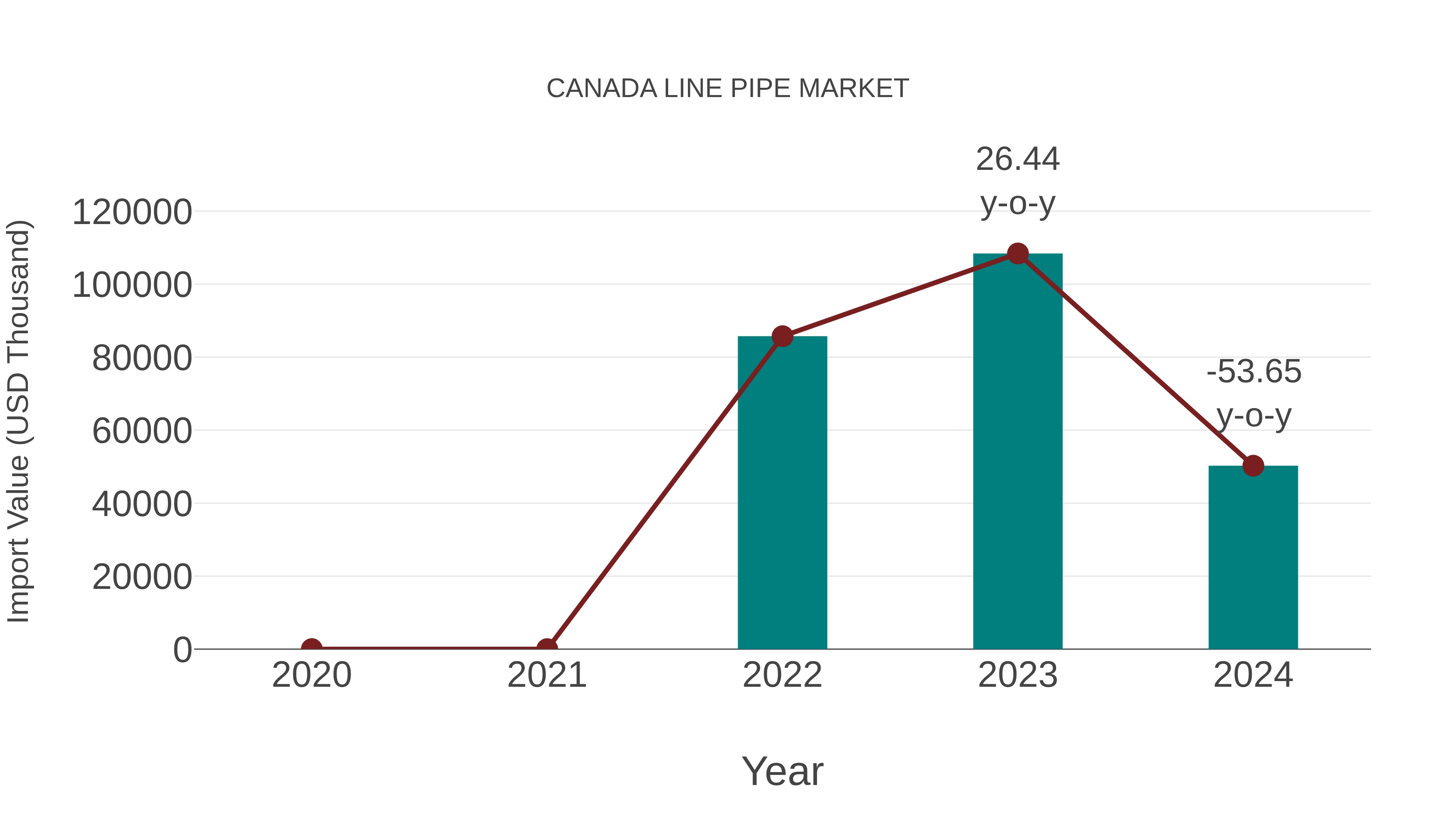  Canada Line Pipe Market: Import Trend Analysis
