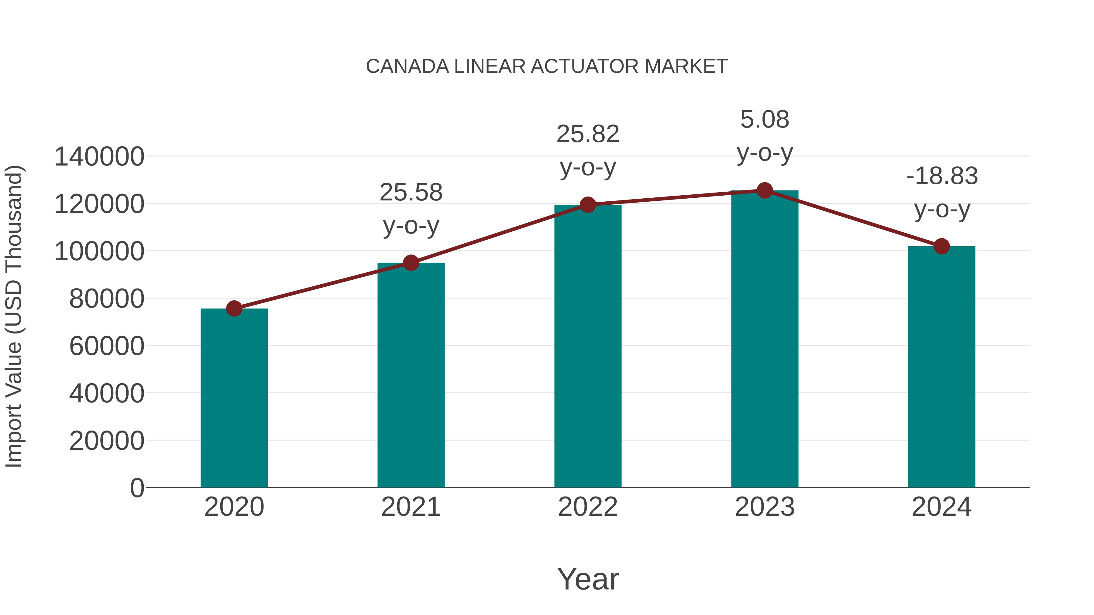  Canada Linear Actuator Market: Import Trend Analysis