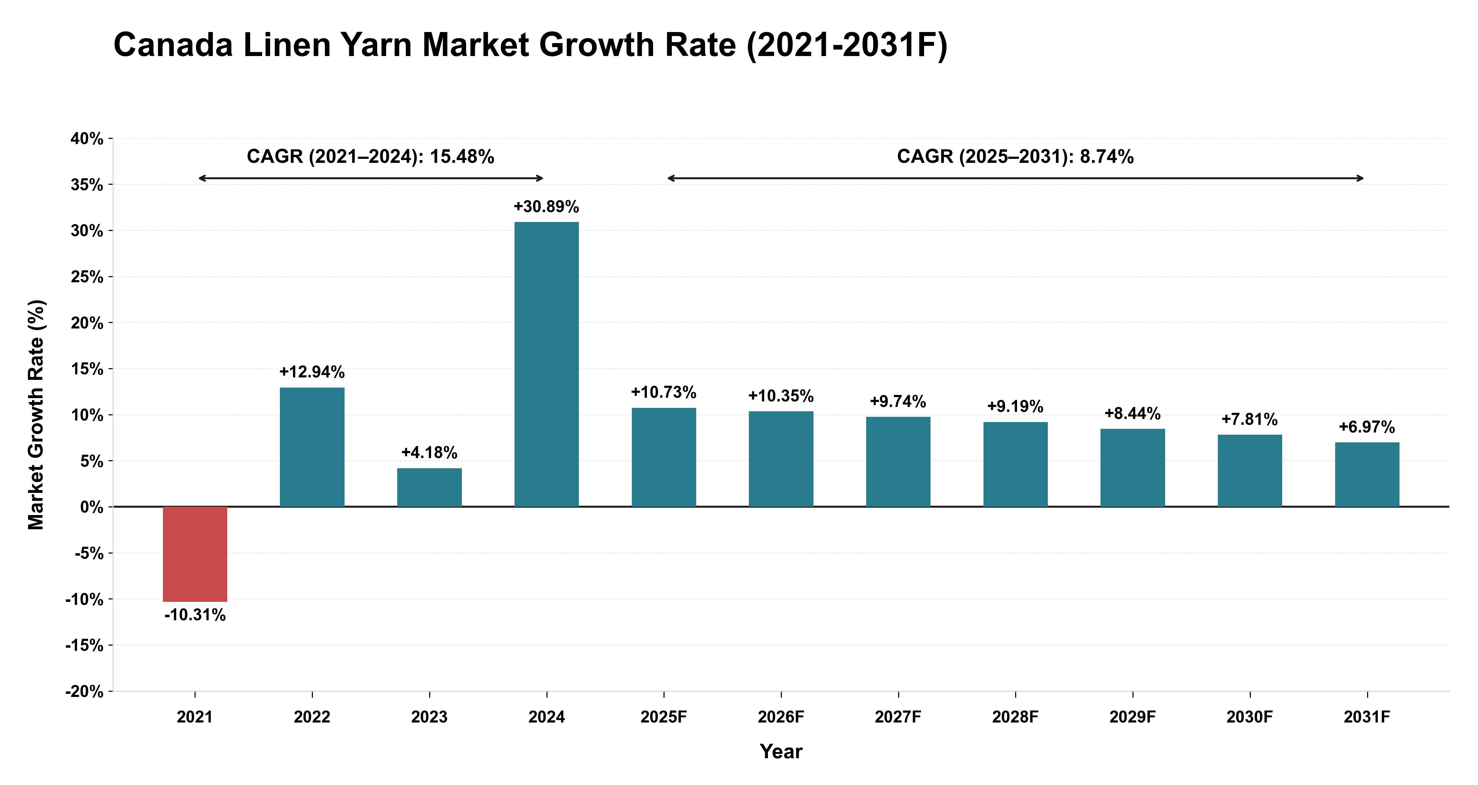 Canada Linen Yarn Market Year-wise Growth Rate (2021-2031F)