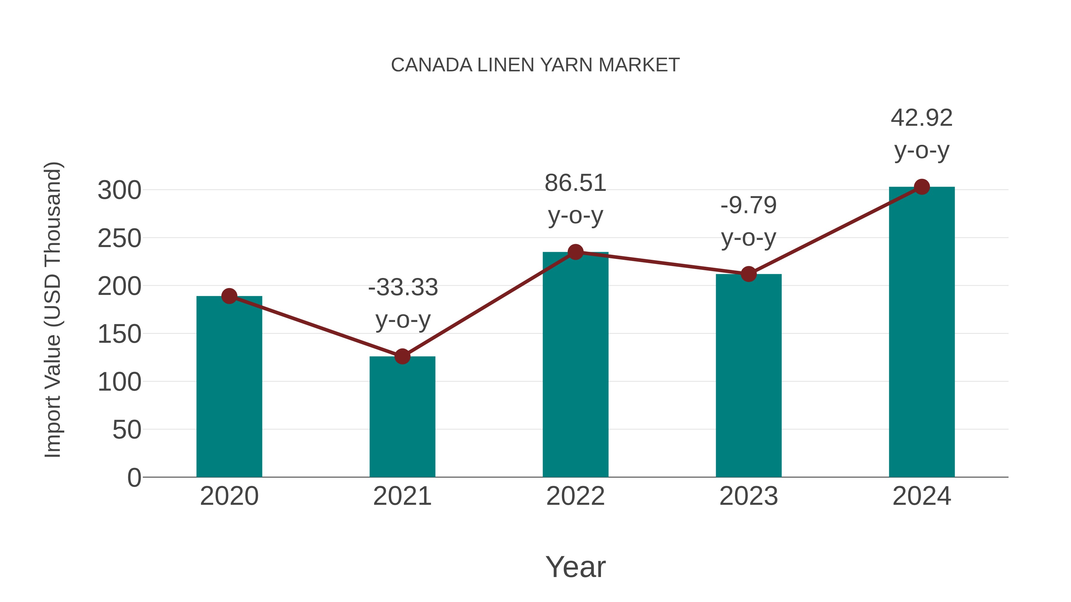  Canada Linen Yarn Market: Import Trend Analysis