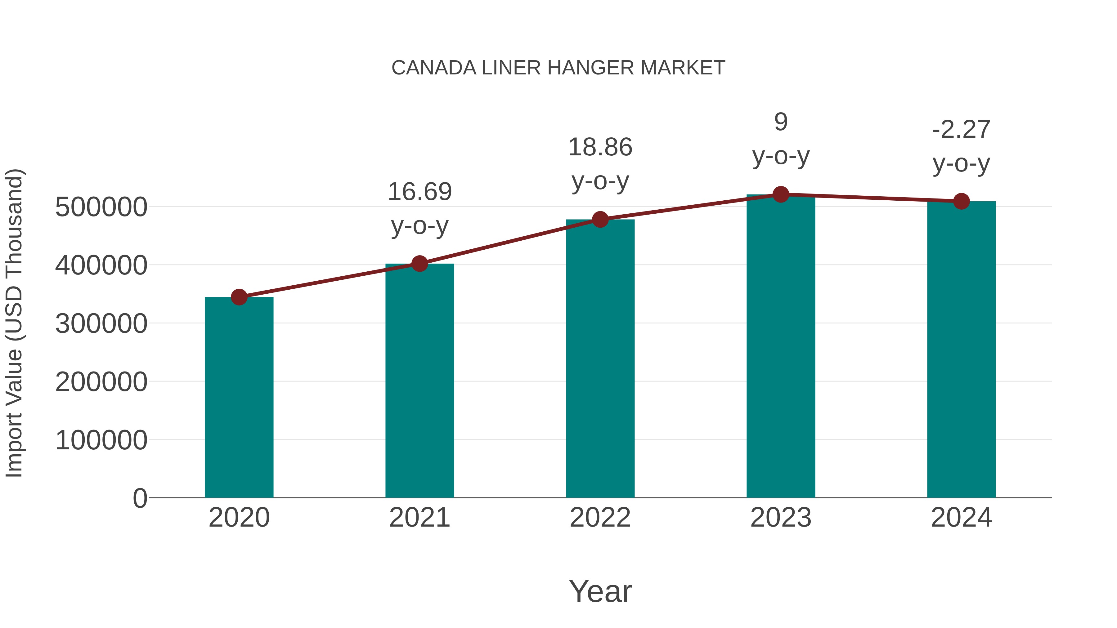  Canada Liner Hanger Market: Import Trend Analysis