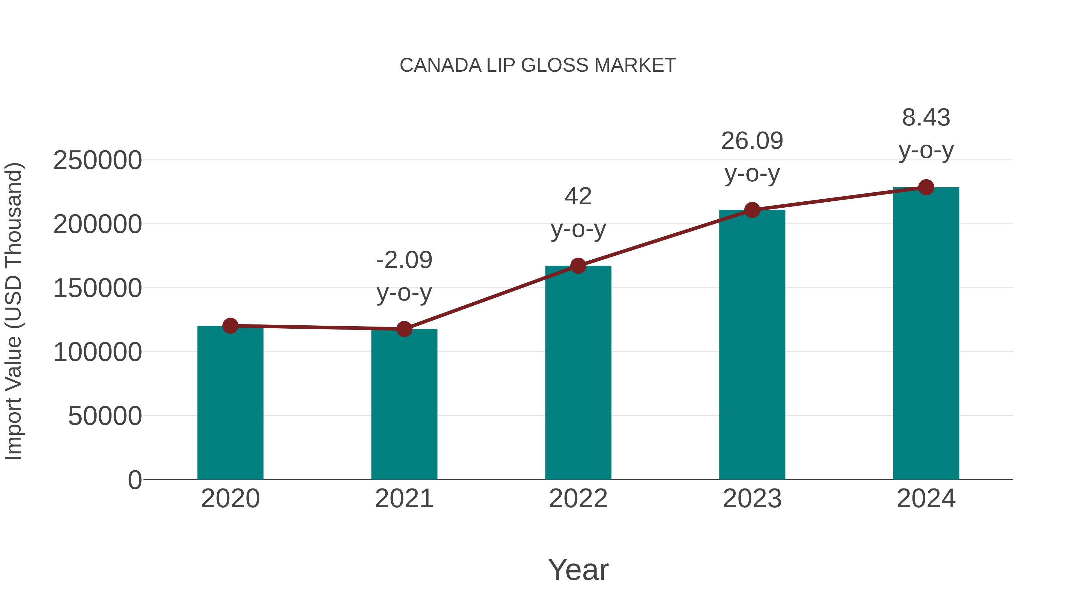  Canada Lip Gloss Market: Import Trend Analysis