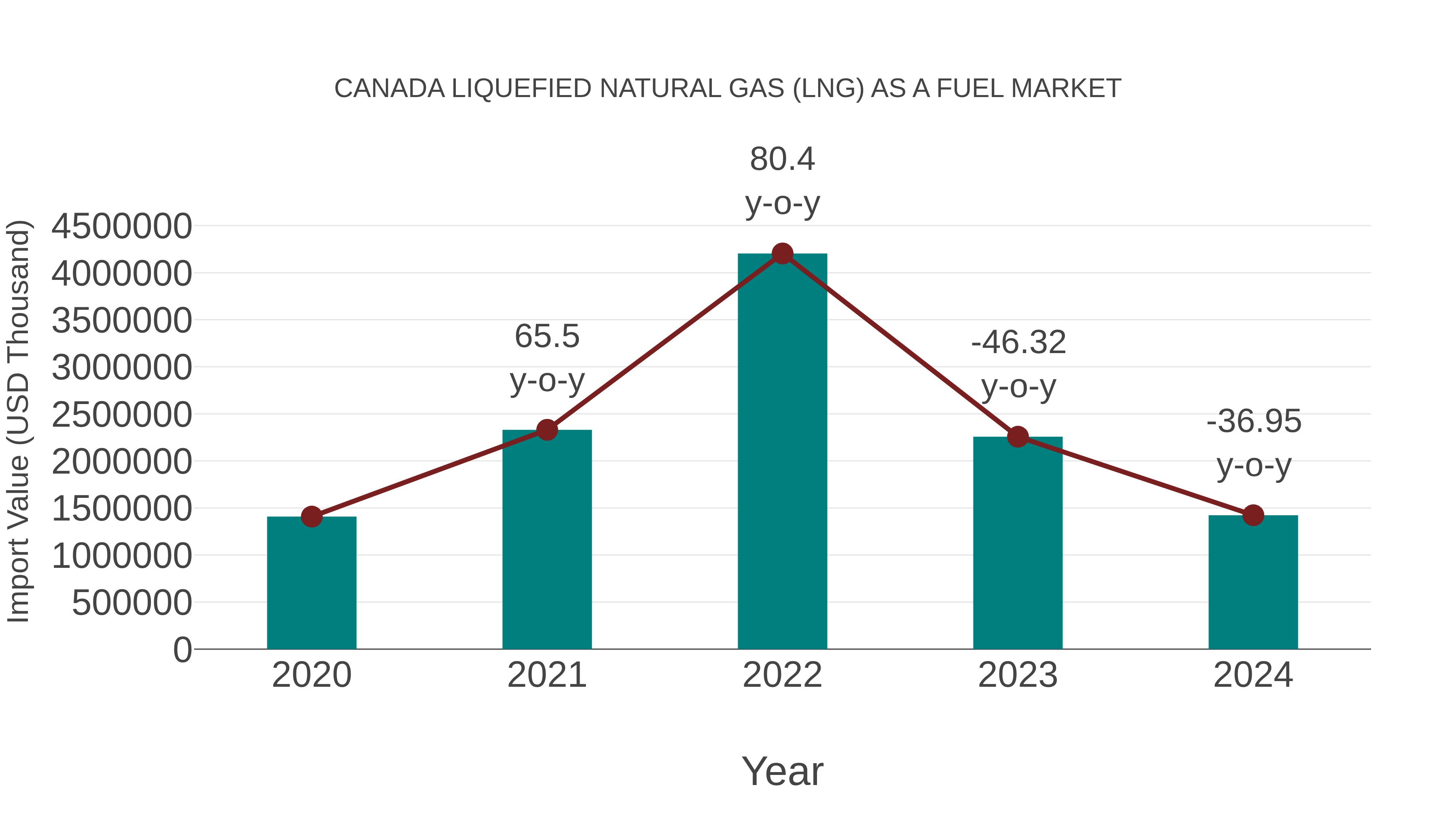 Canada Liquefied Natural Gas (Lng) as a Fuel Market: Import Trend Analysis