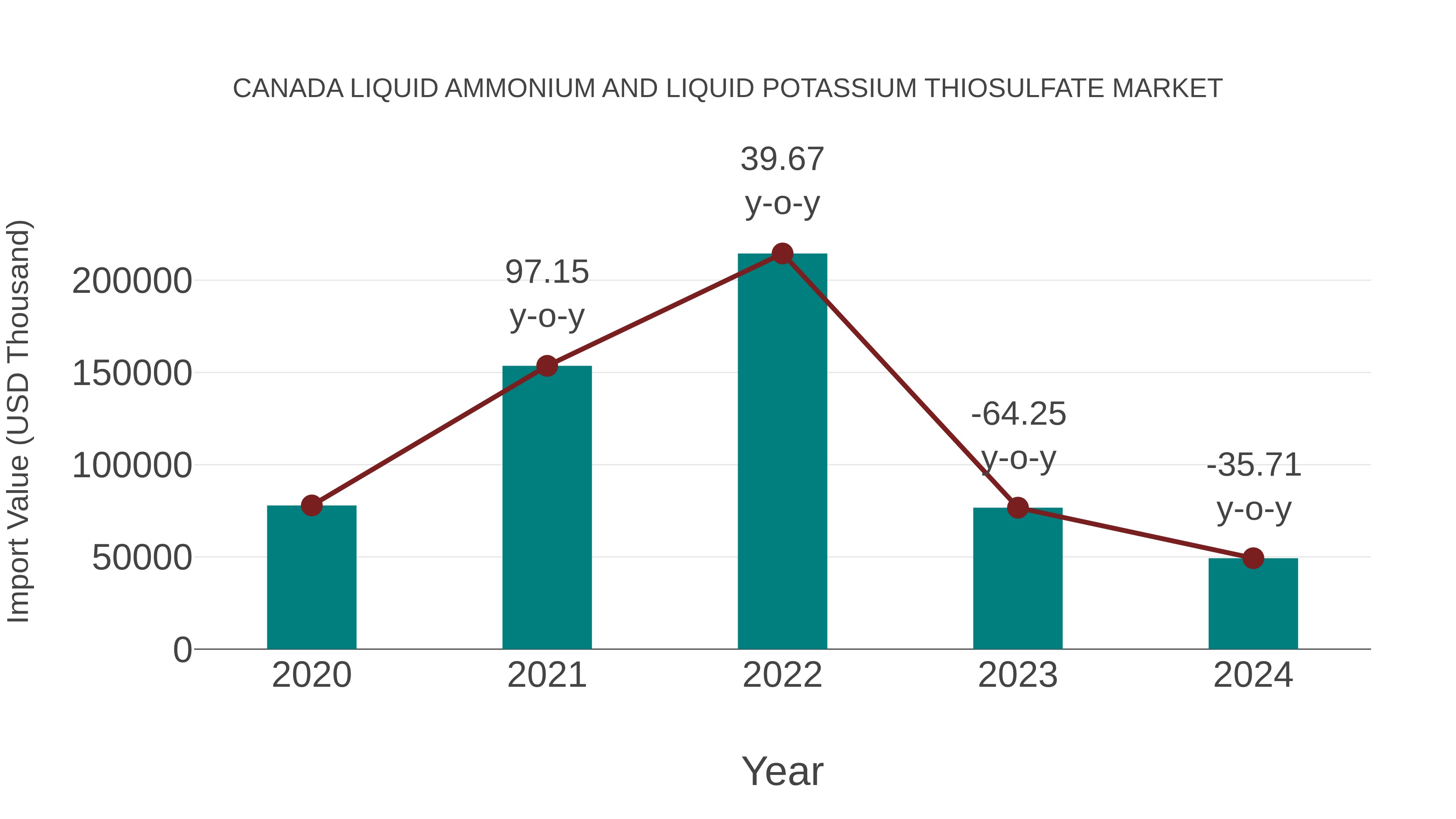  Canada Liquid Ammonium and Liquid Potassium Thiosulfate Market: Import Trend Analysis