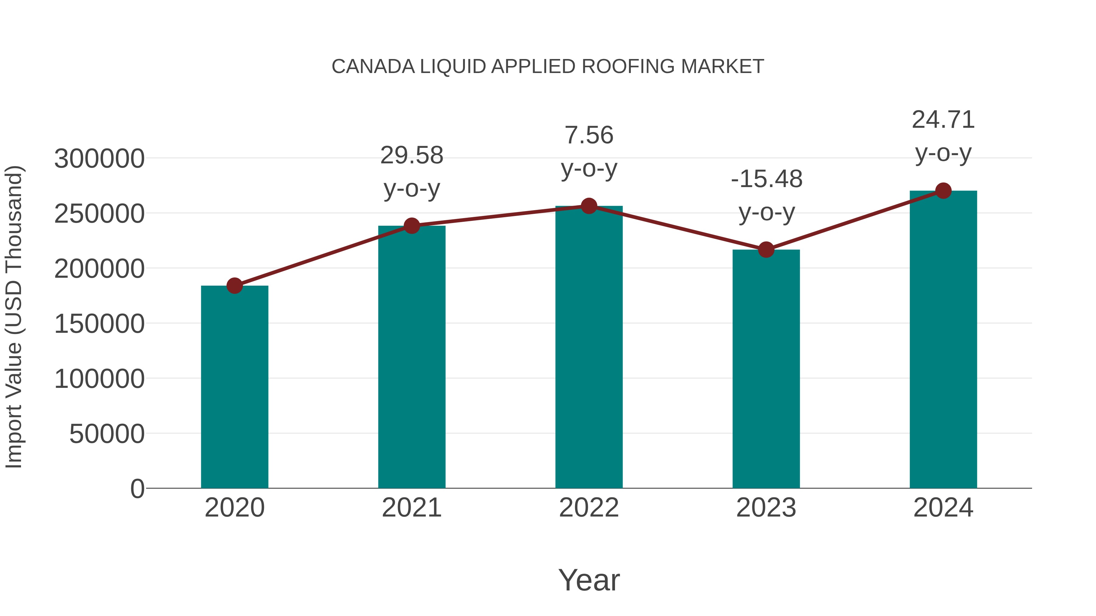  Canada Liquid Applied Roofing Market: Import Trend Analysis