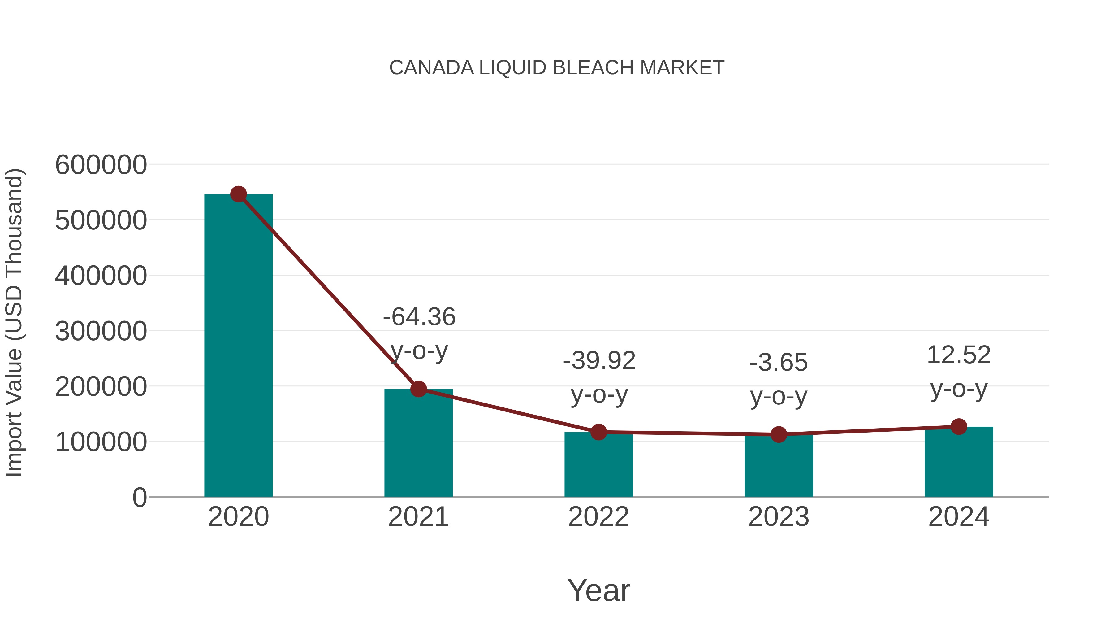  Canada Liquid Bleach Market: Import Trend Analysis