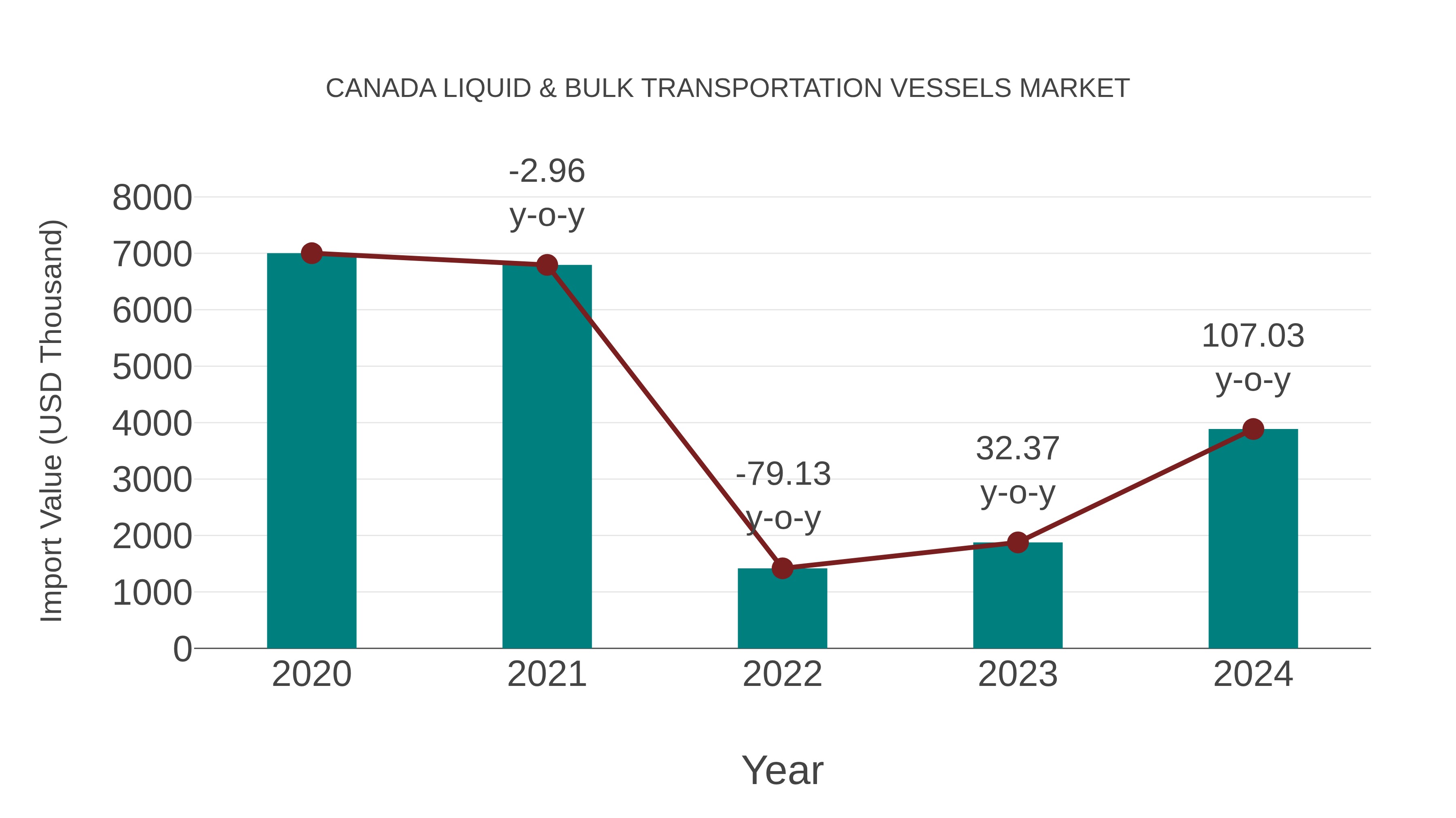 Canada Liquid & Bulk Transportation Vessels Market: Import Trend Analysis