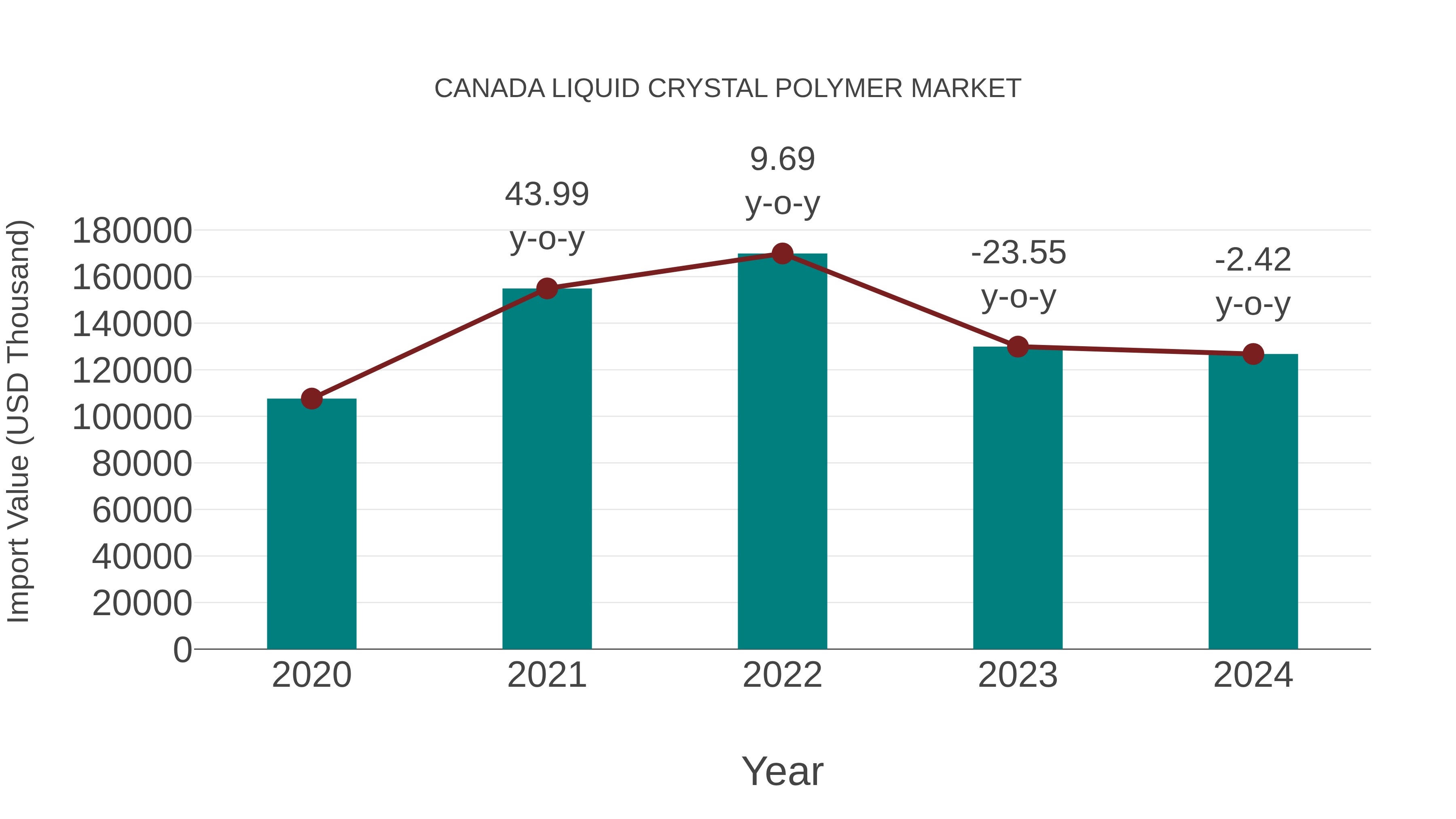 Canada Liquid Crystal Polymer Market: Import Trend Analysis
