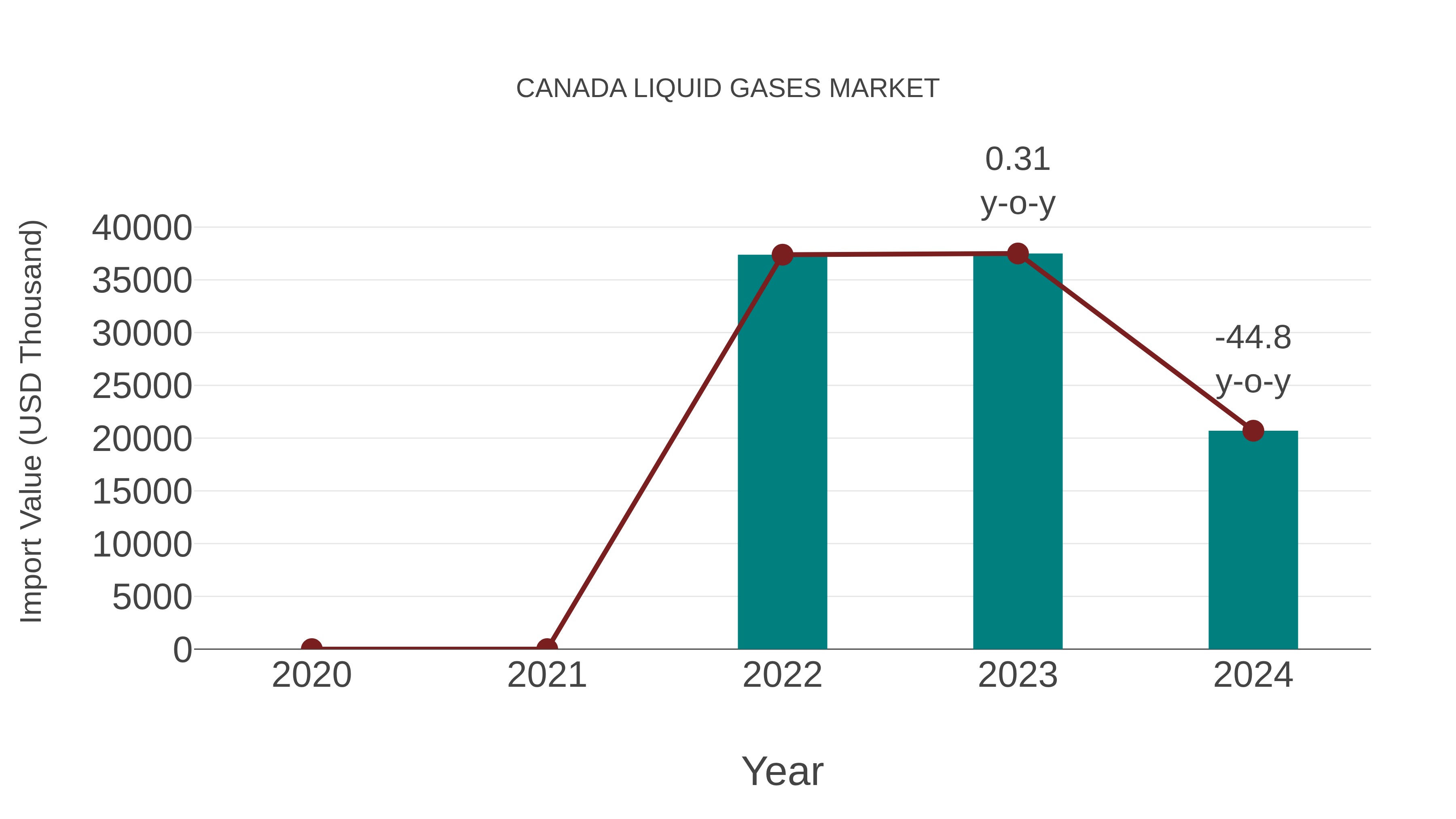  Canada Liquid Gases Market: Import Trend Analysis