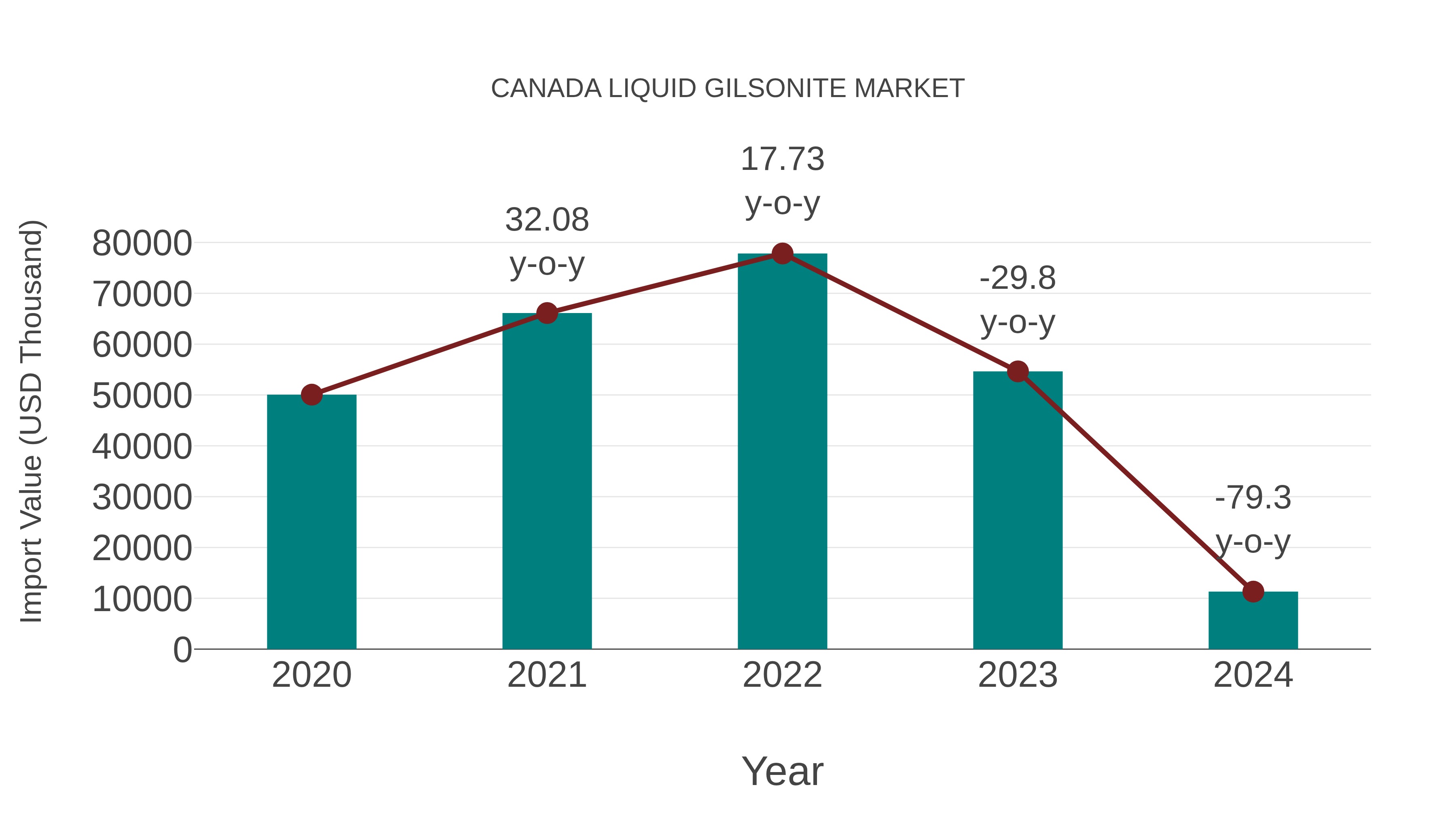  Canada Liquid Gilsonite Market: Import Trend Analysis