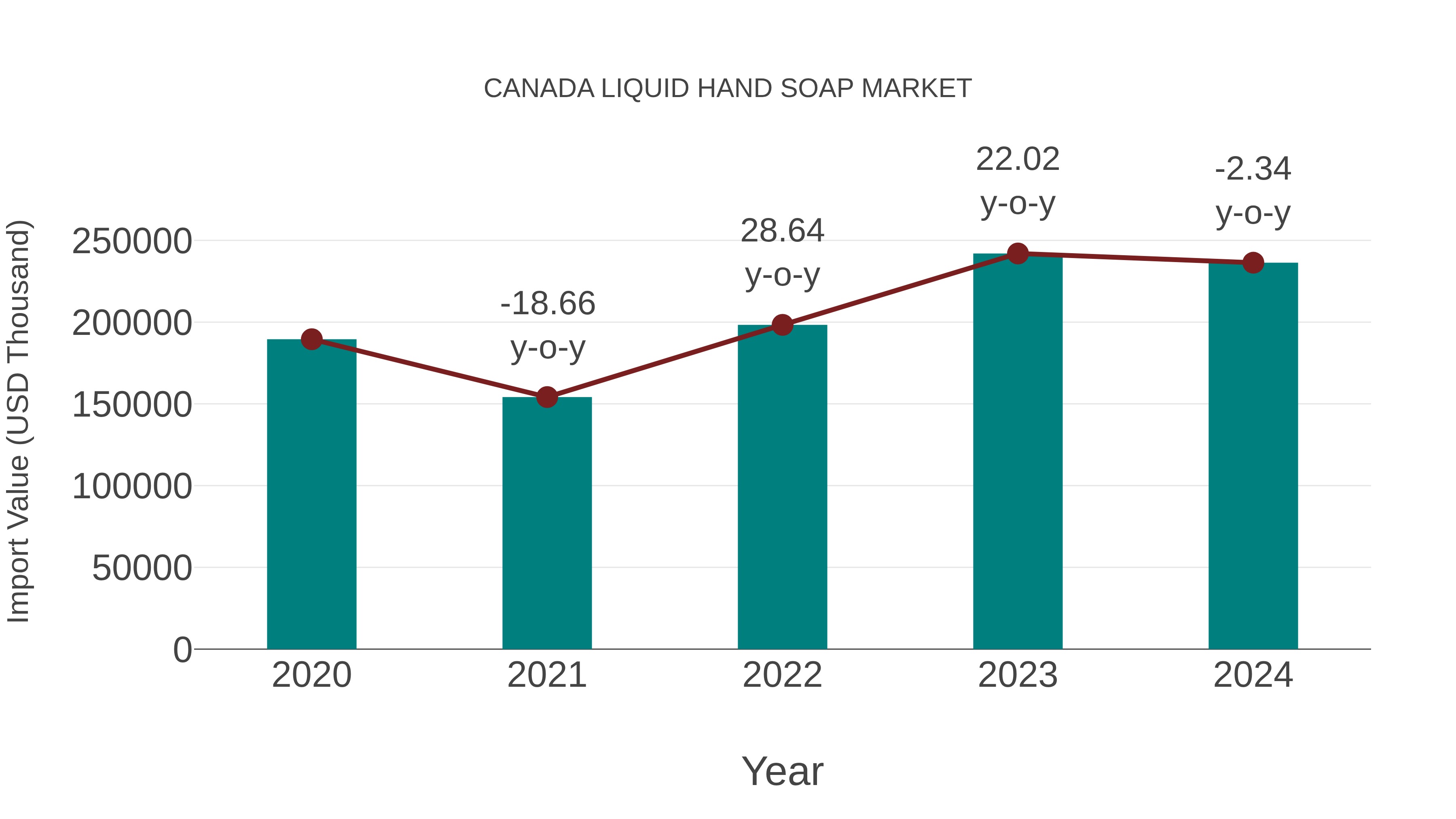 Canada Liquid Hand Soap Market: Import Trend Analysis