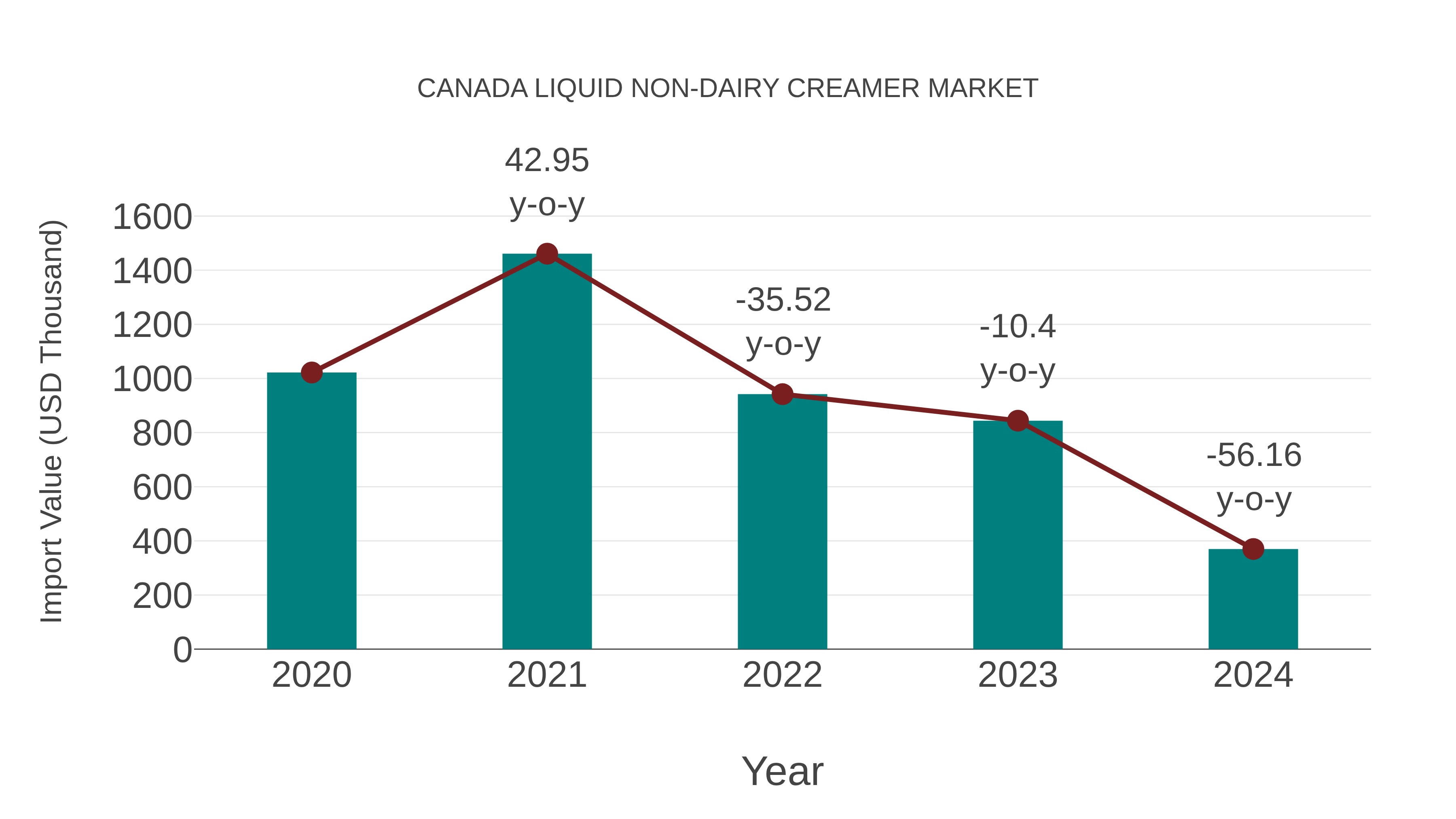  Canada Liquid Non-dairy Creamer Market: Import Trend Analysis