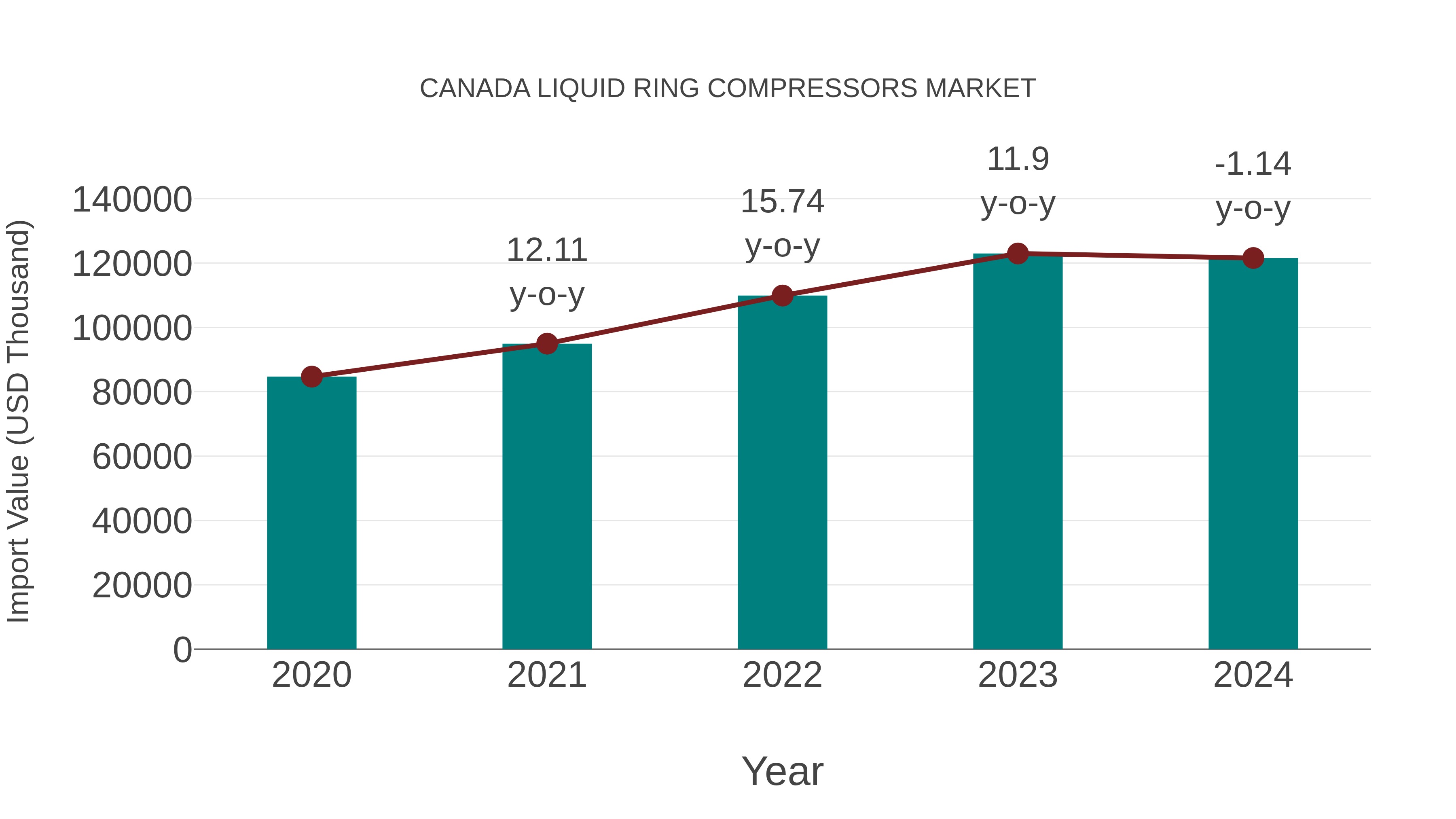 Canada Liquid Ring Compressors Market: Import Trend Analysis